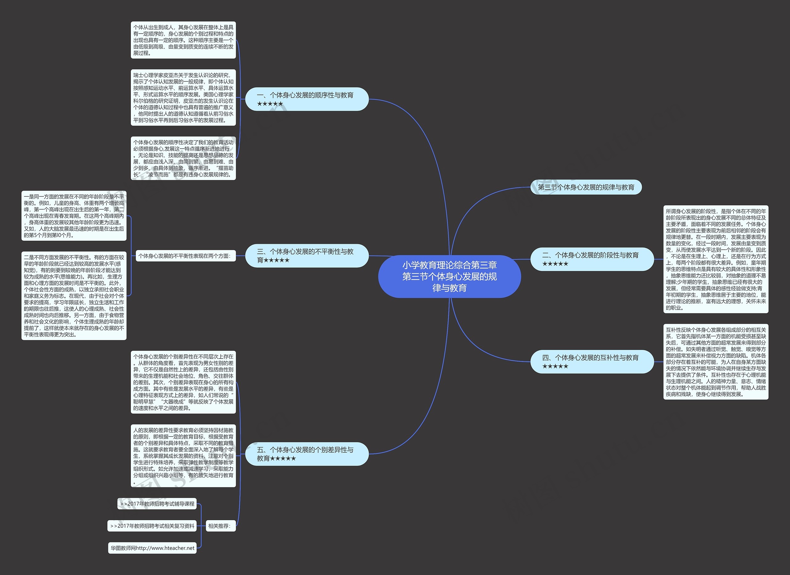 小学教育理论综合第三章第三节个体身心发展的规律与教育思维导图