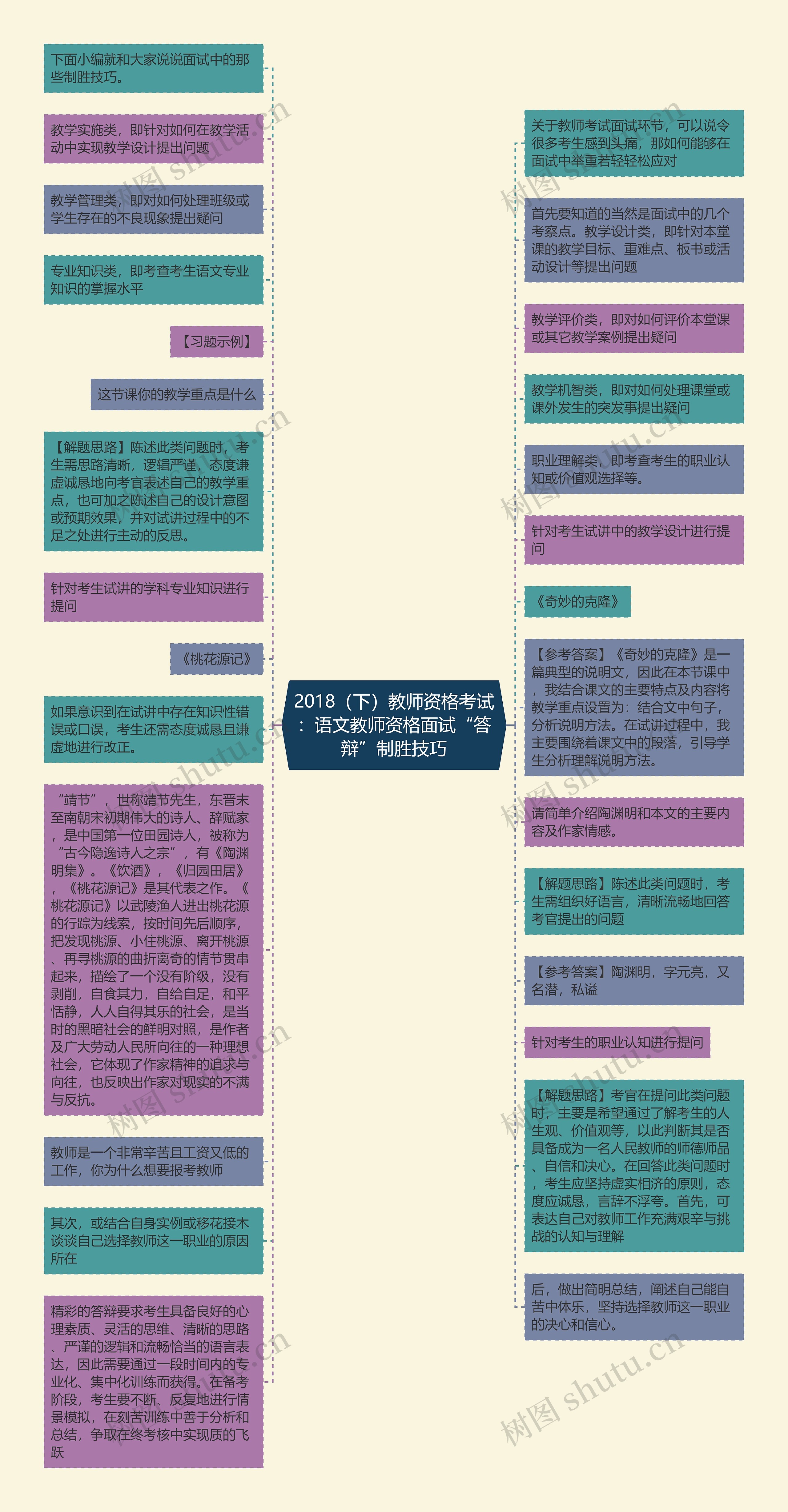 2018（下）教师资格考试：语文教师资格面试“答辩”制胜技巧思维导图