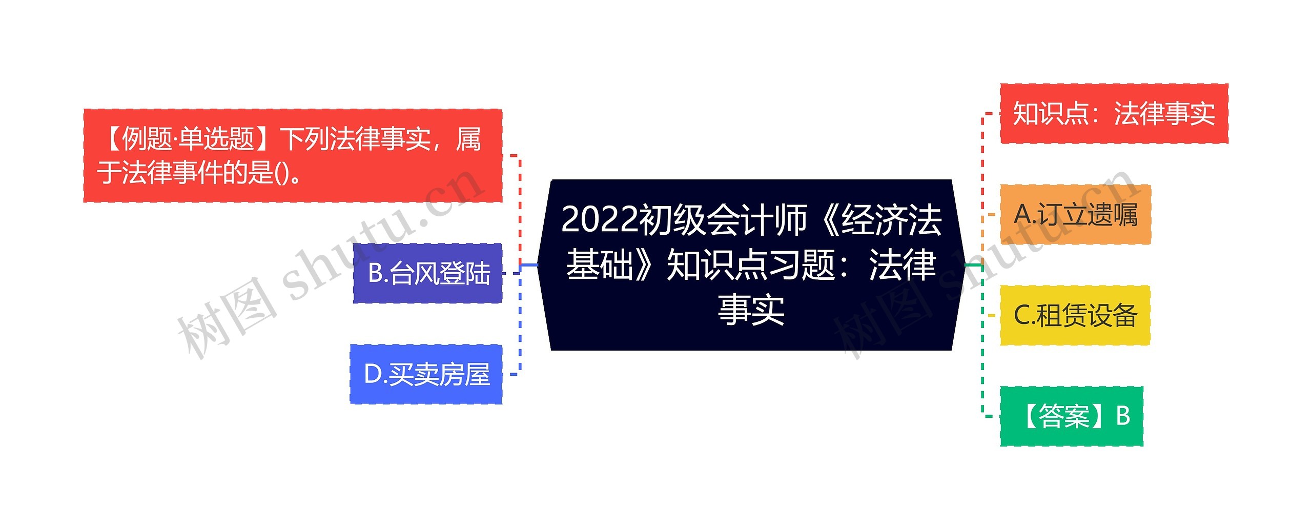 2022初级会计师《经济法基础》知识点习题：法律事实