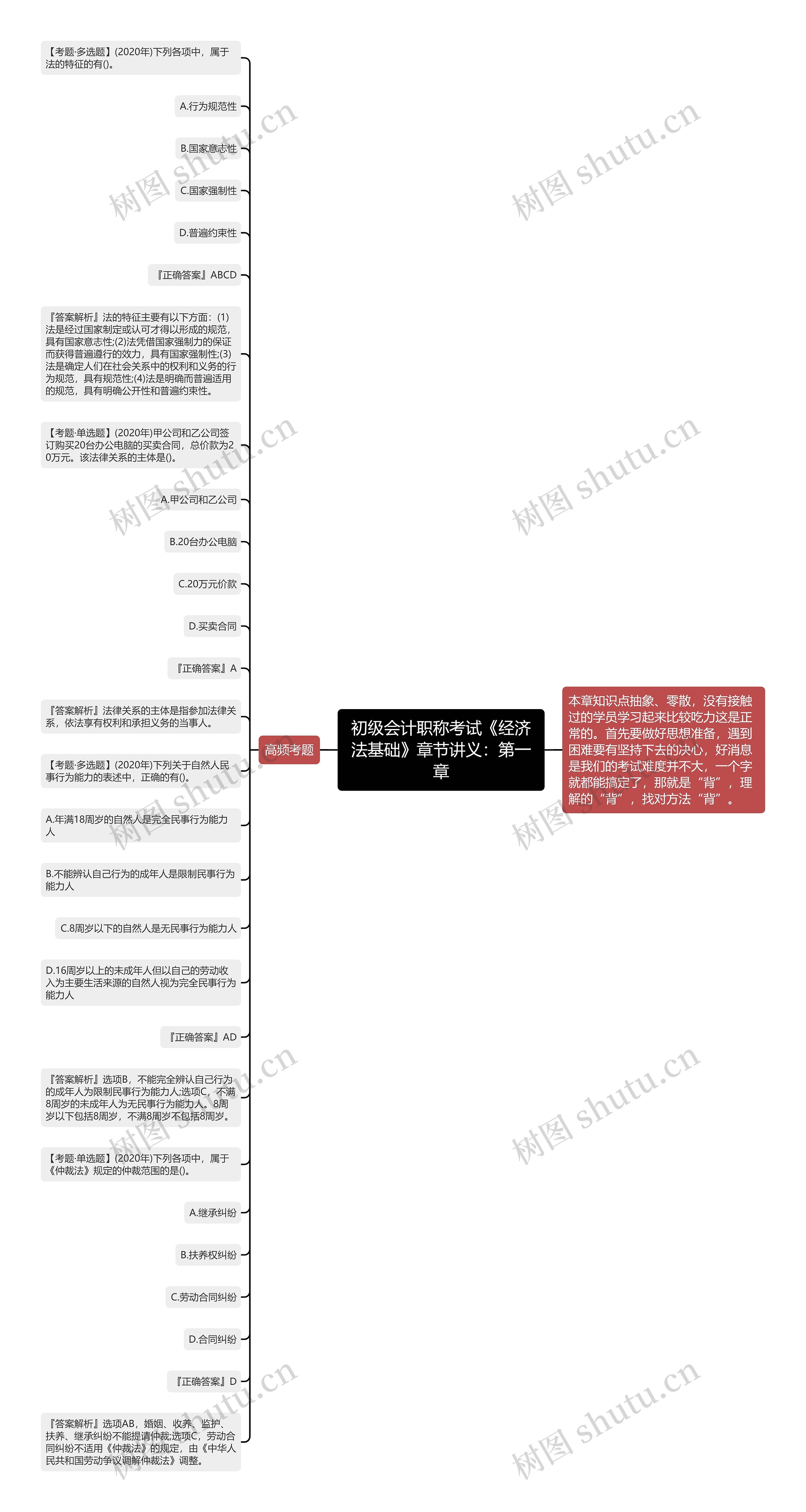 初级会计职称考试《经济法基础》章节讲义：第一章思维导图