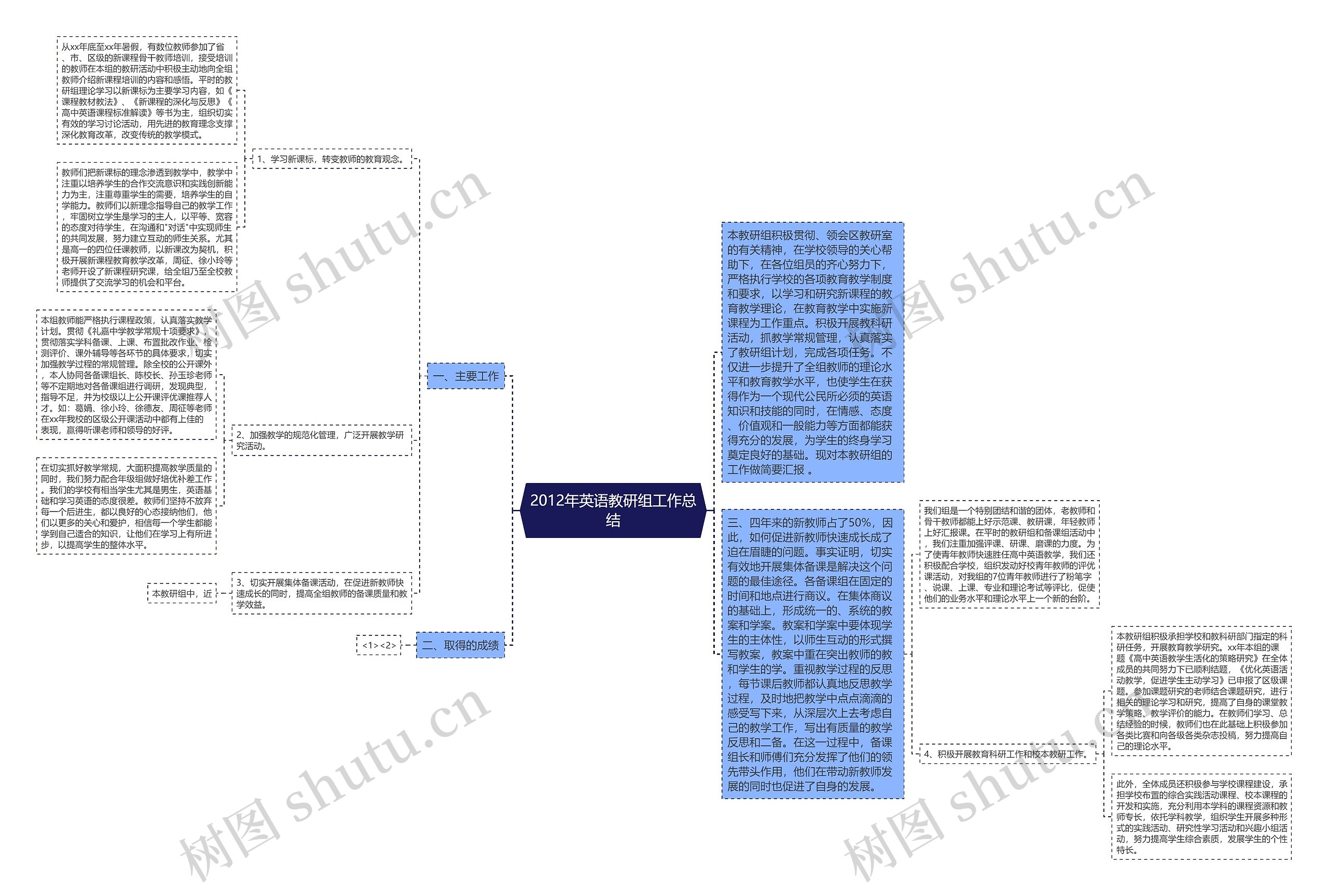 2012年英语教研组工作总结思维导图