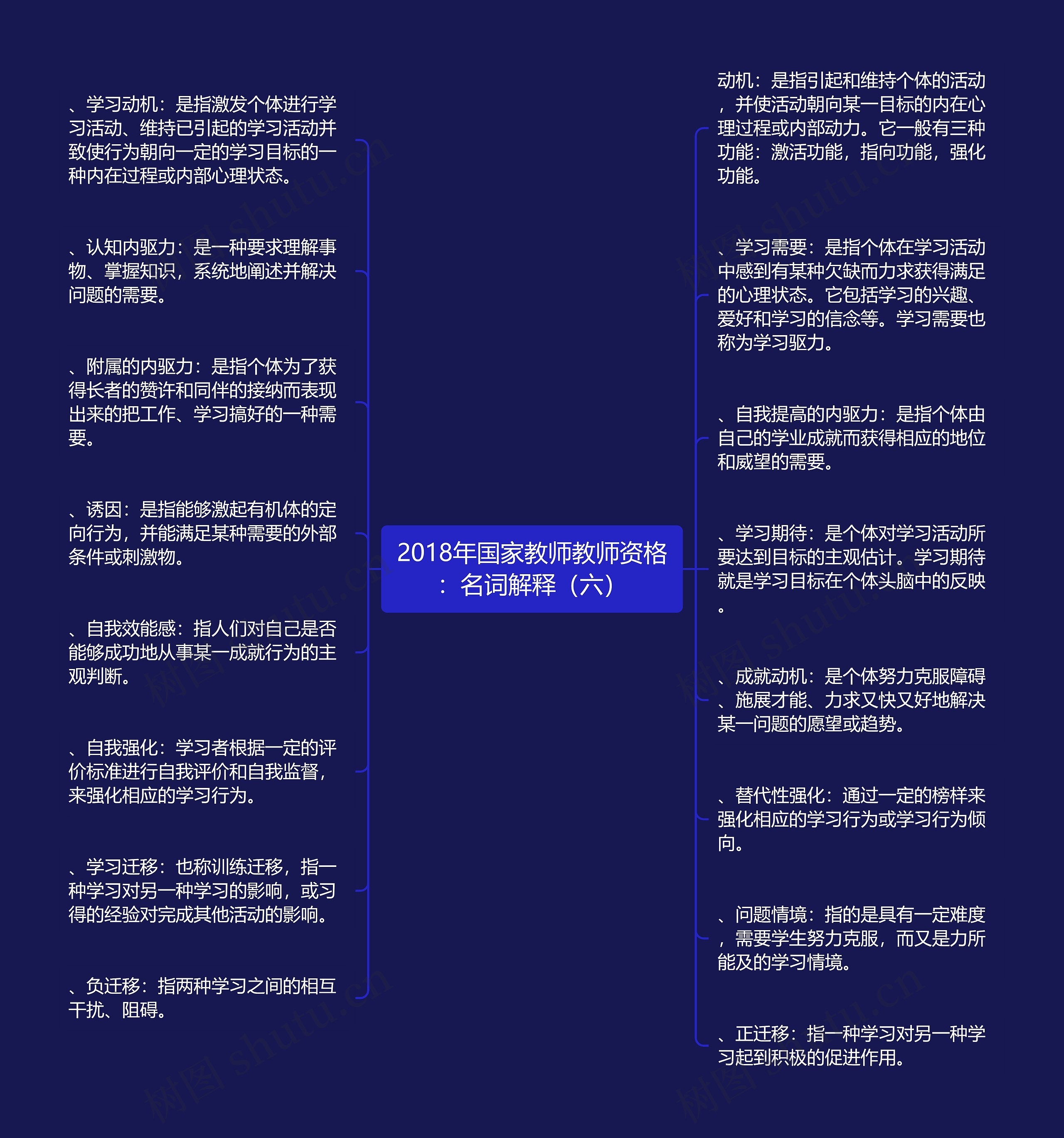 2018年国家教师教师资格：名词解释（六）思维导图