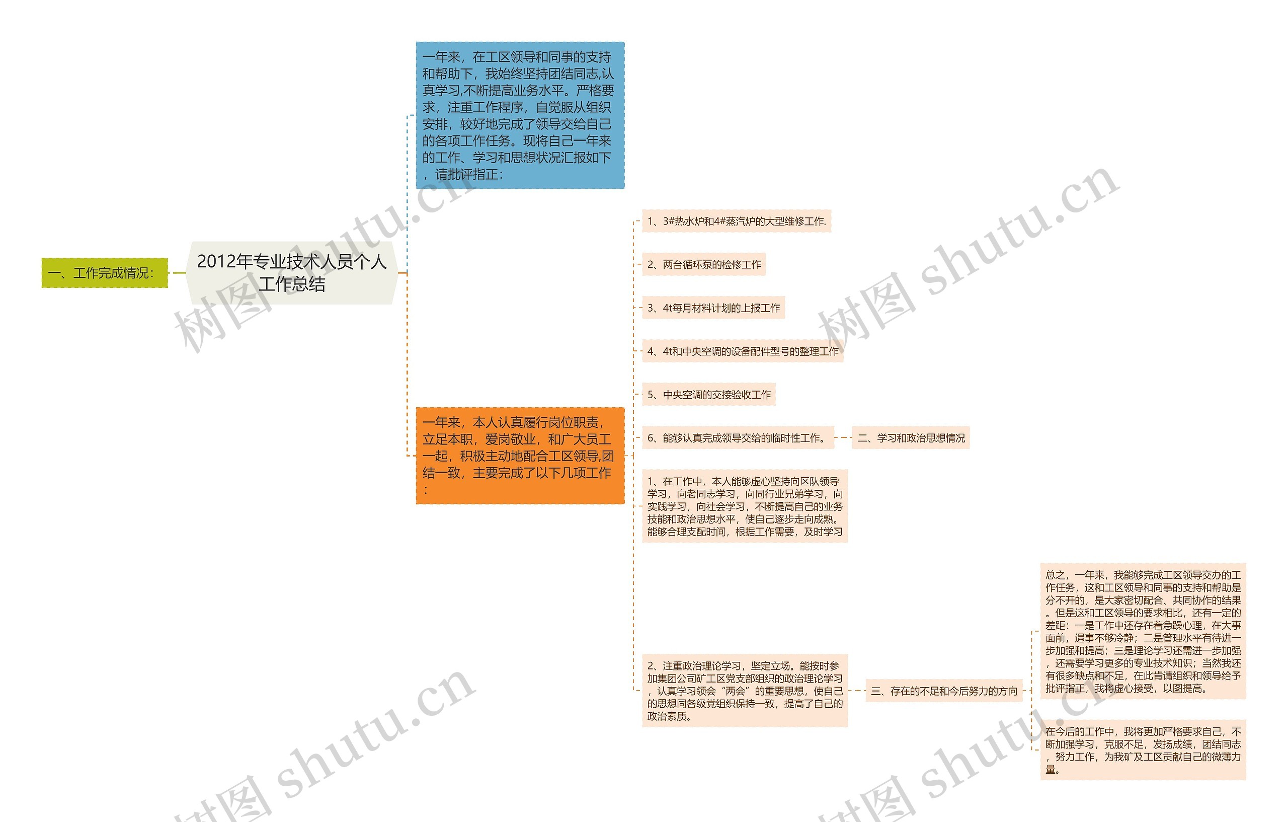 2012年专业技术人员个人工作总结思维导图