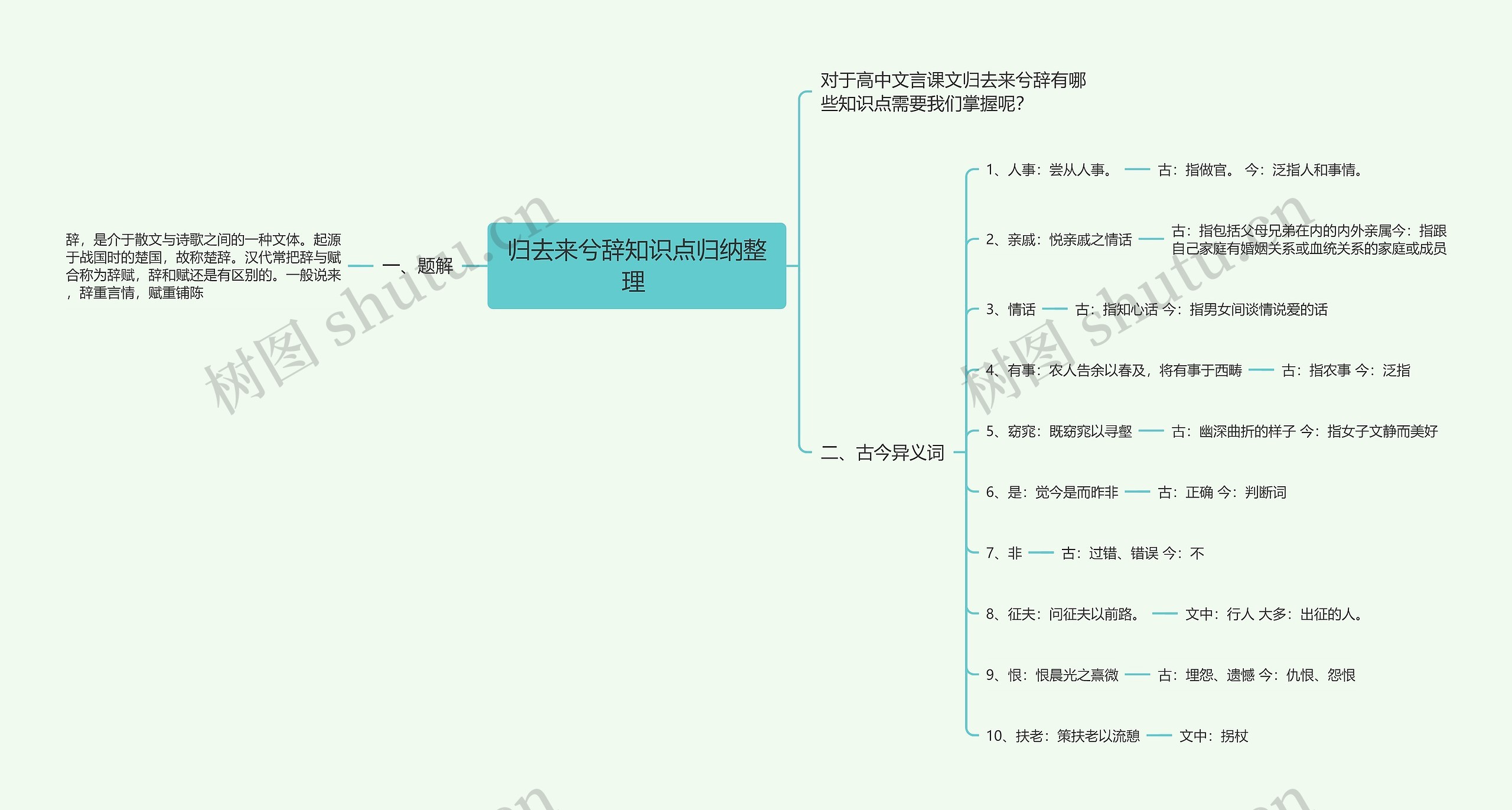 归去来兮辞知识点归纳整理 思维导图