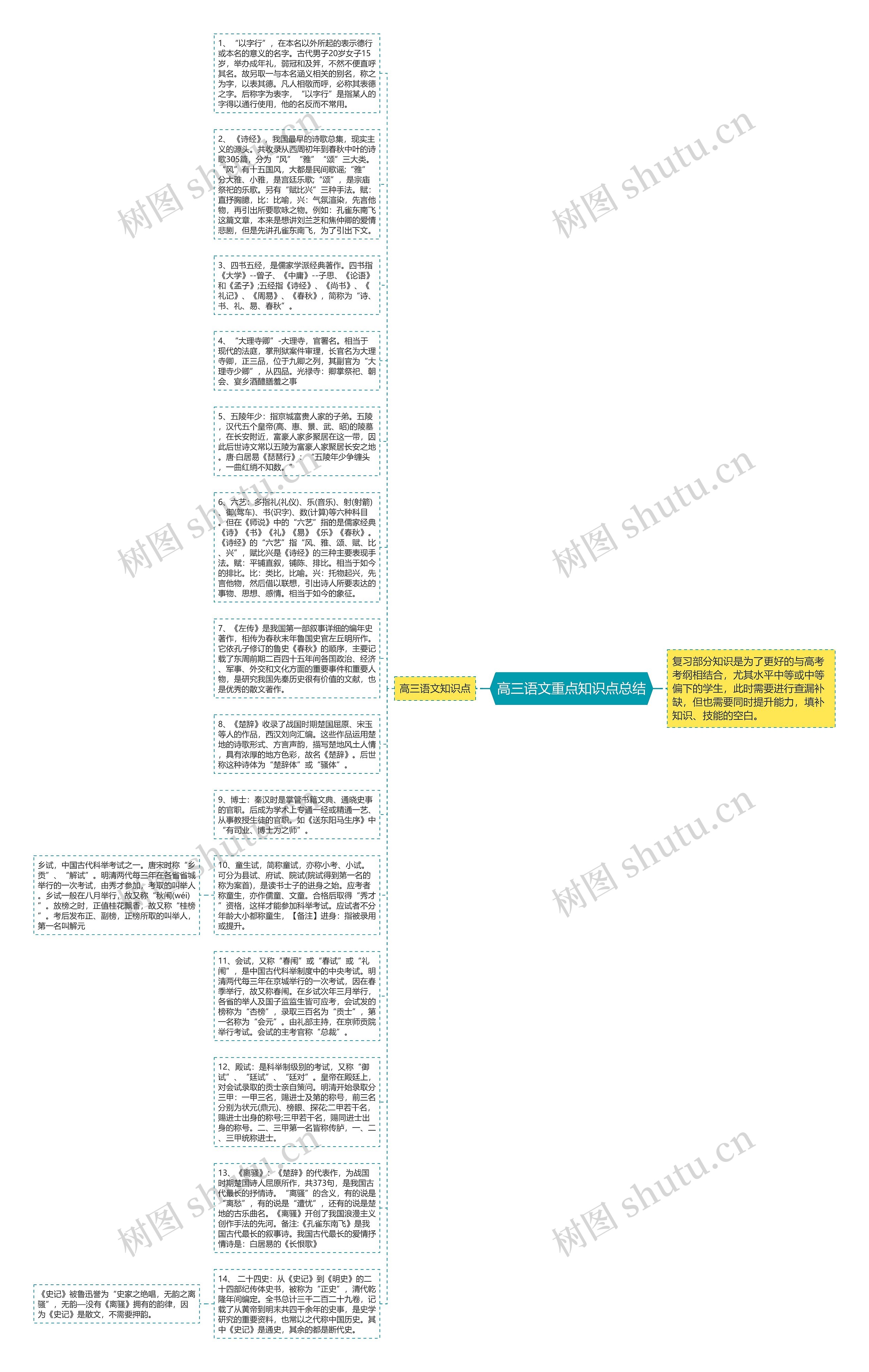 高三语文重点知识点总结思维导图