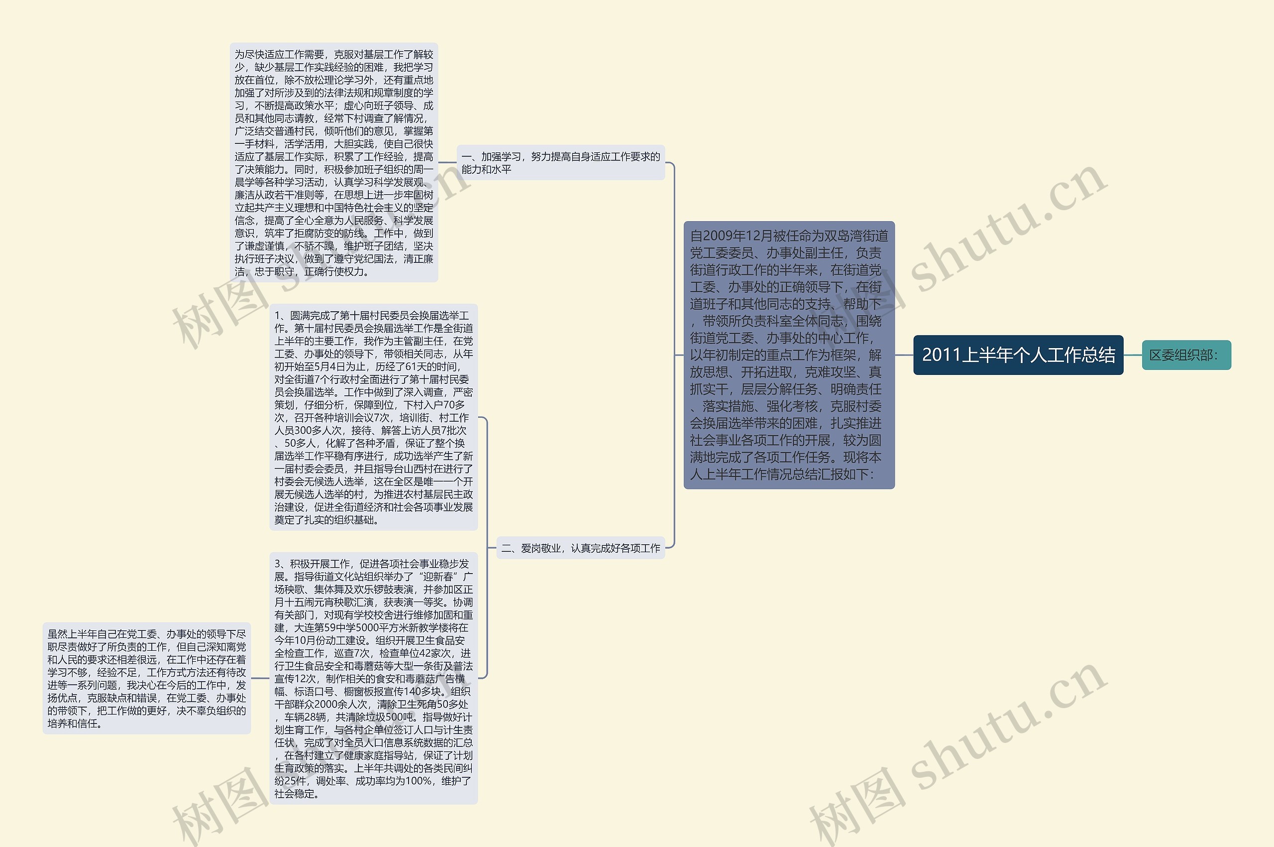 2011上半年个人工作总结思维导图