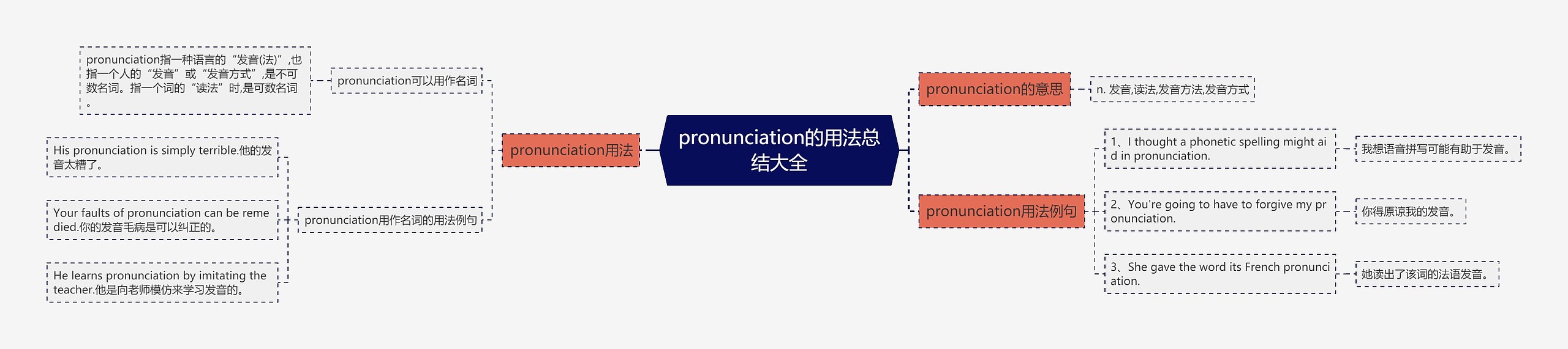 pronunciation的用法总结大全