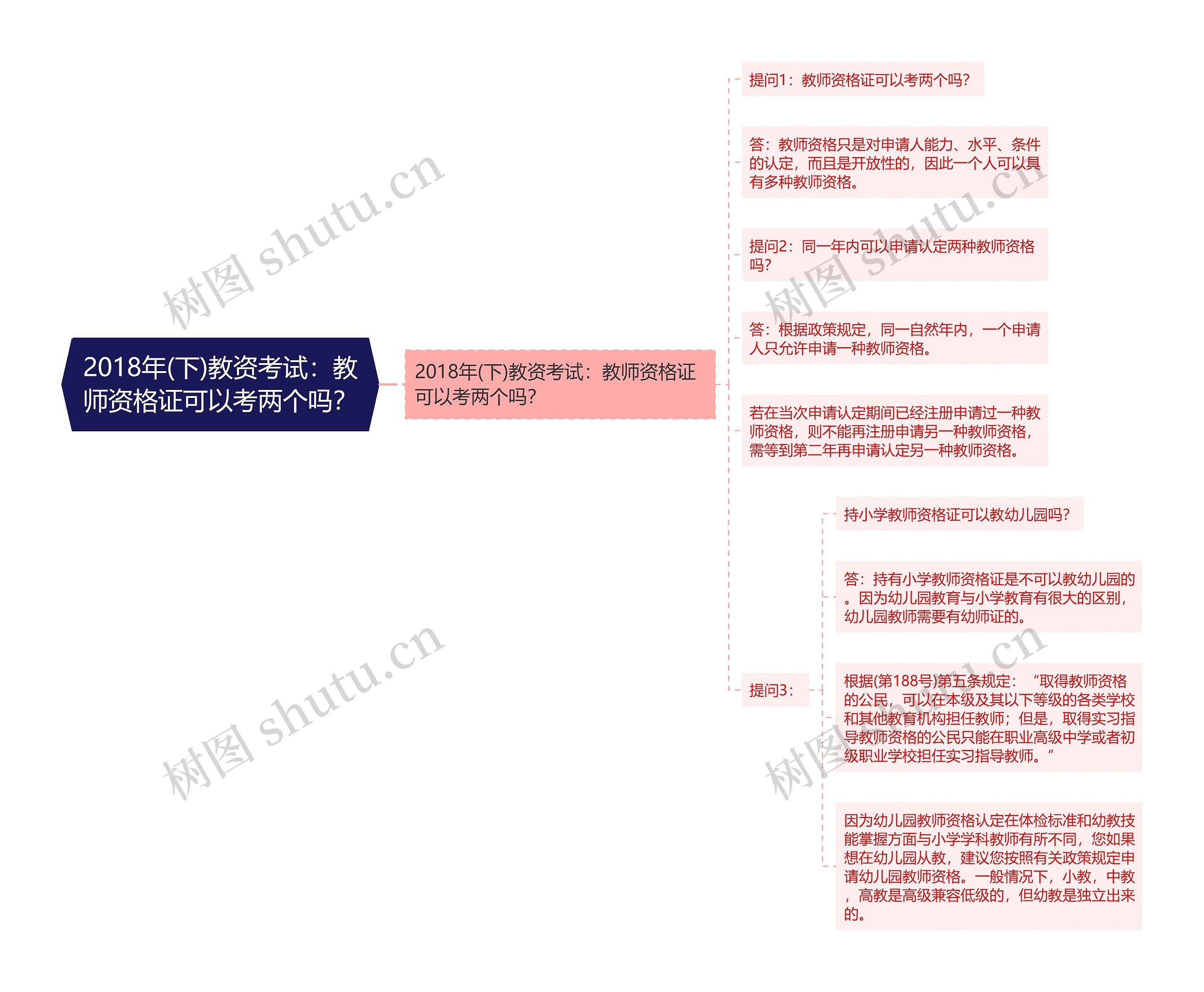 2018年(下)教资考试：教师资格证可以考两个吗？思维导图