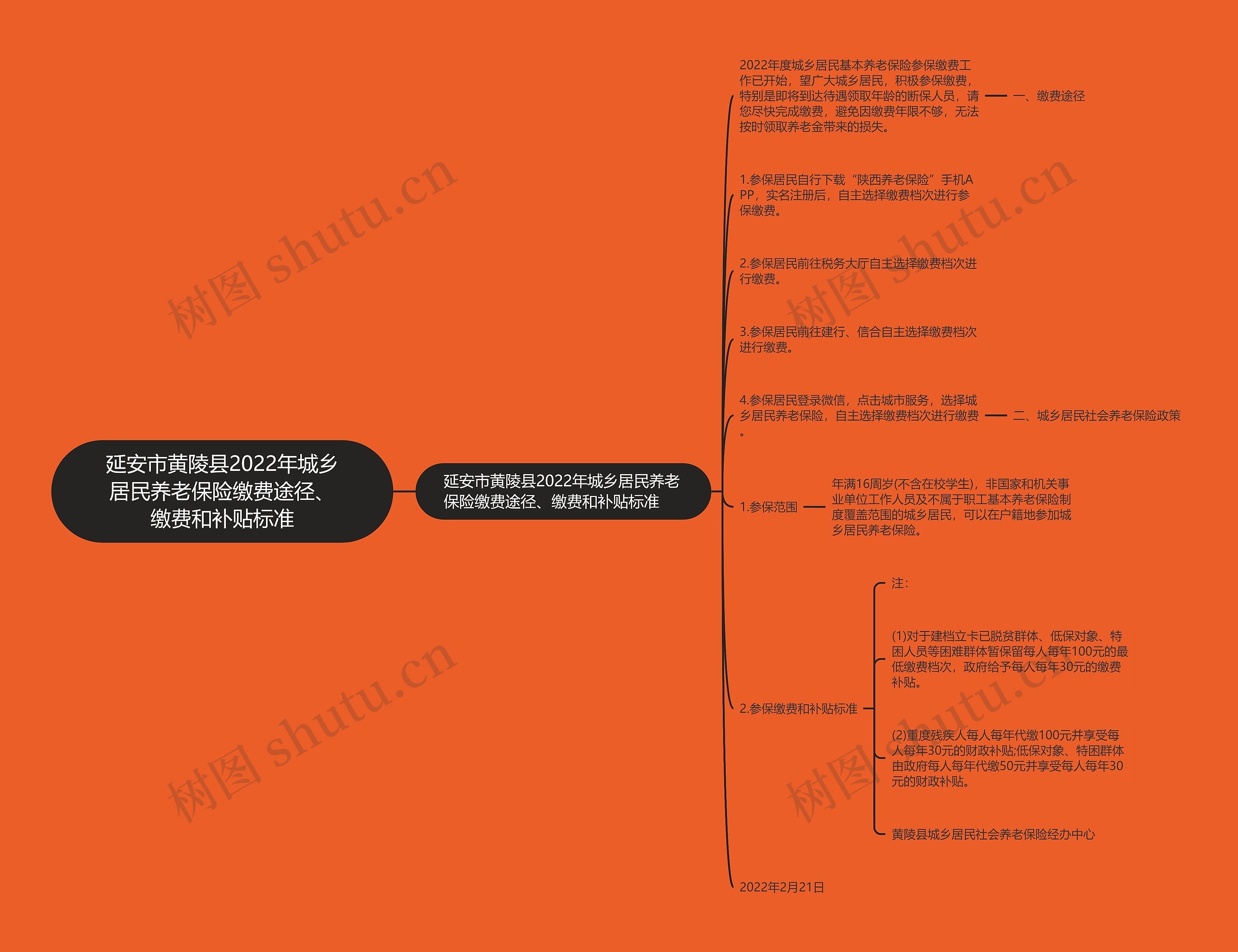 延安市黄陵县2022年城乡居民养老保险缴费途径、缴费和补贴标准