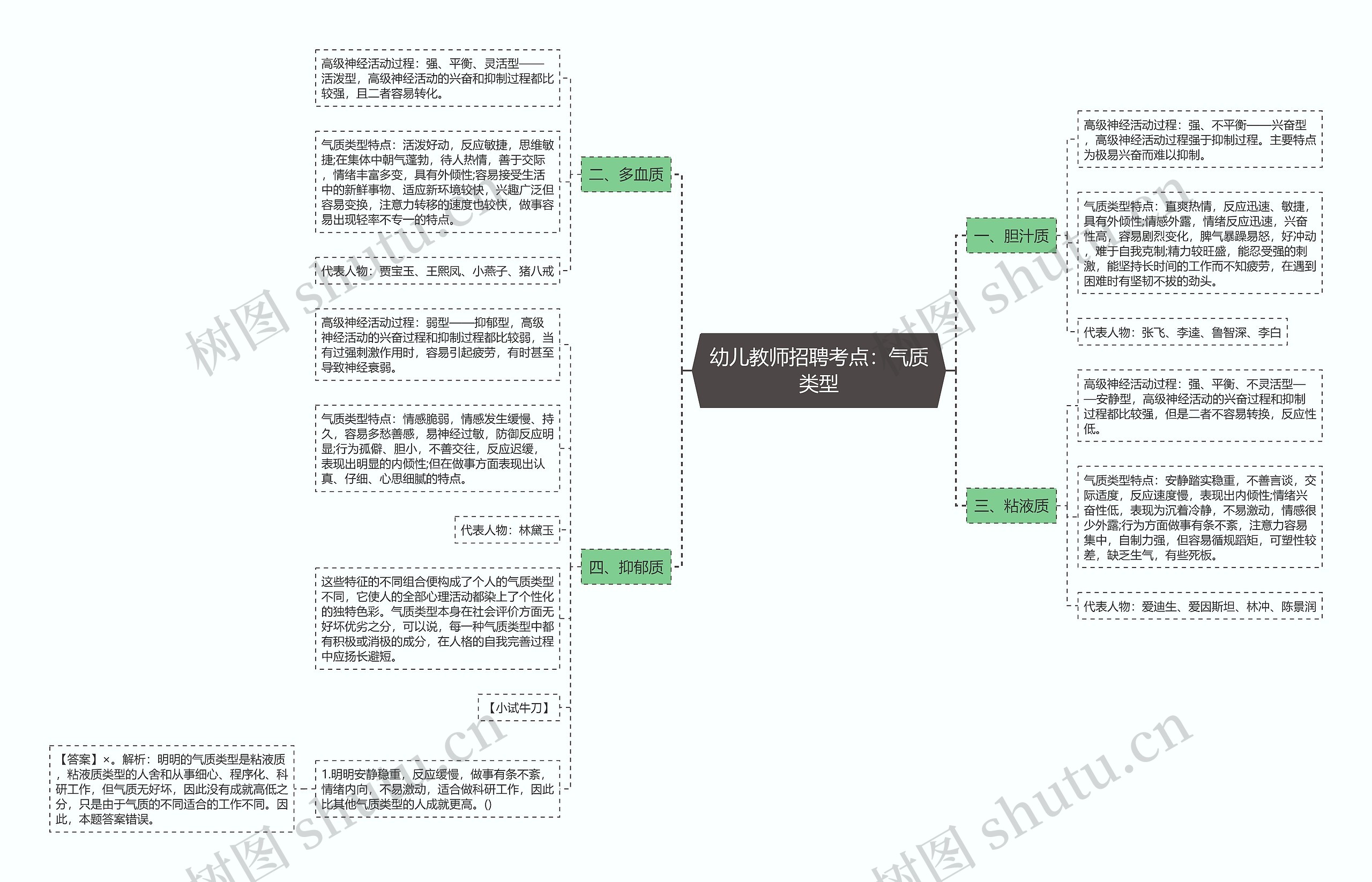 幼儿教师招聘考点：气质类型思维导图