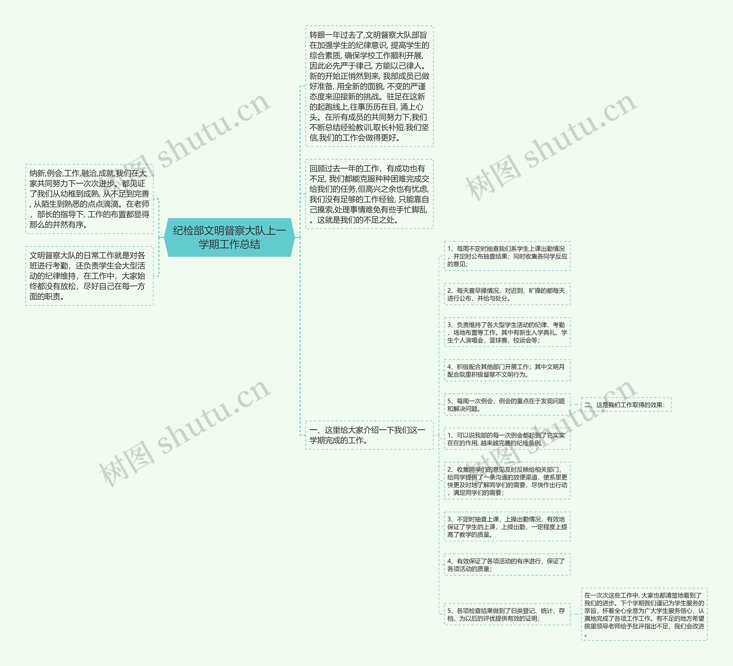 纪检部文明督察大队上一学期工作总结思维导图