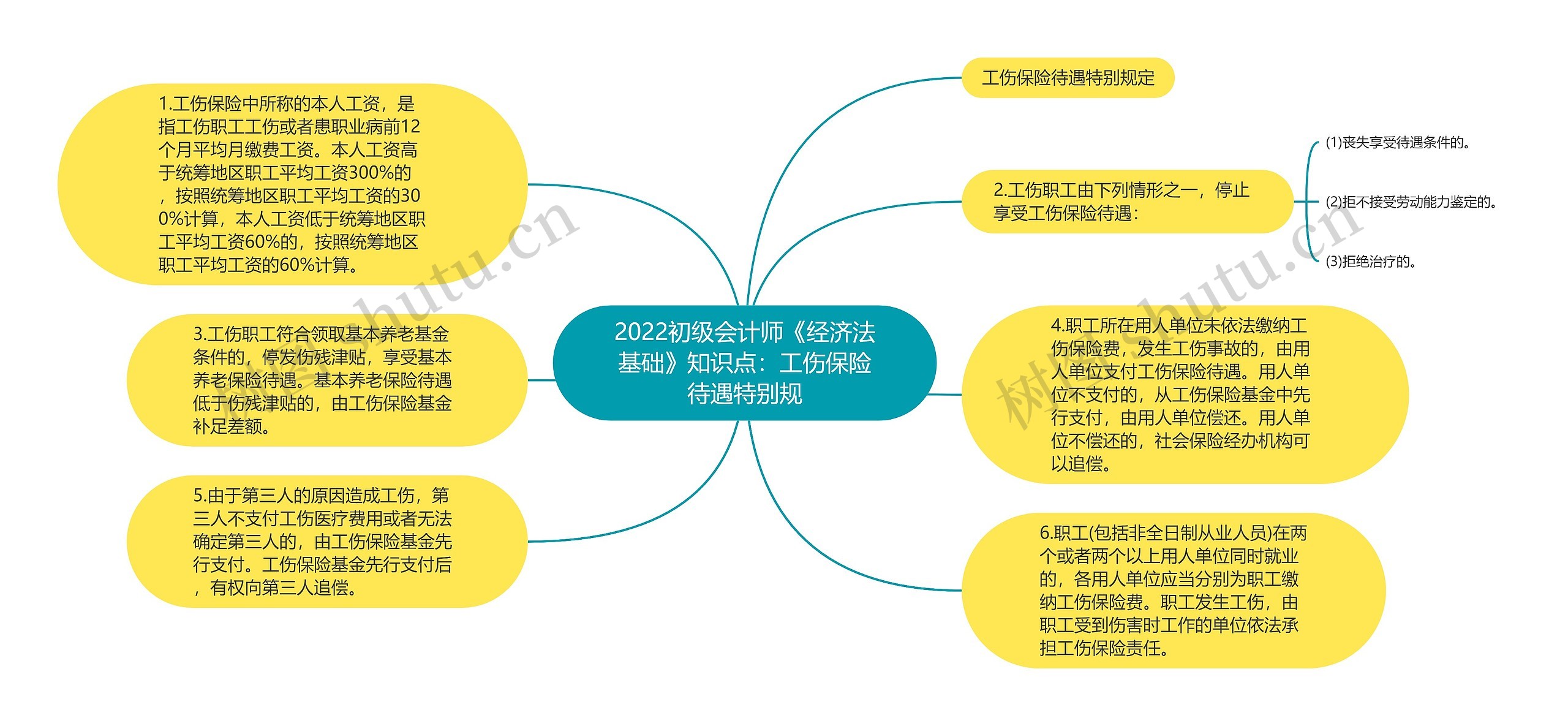 2022初级会计师《经济法基础》知识点：工伤保险待遇特别规