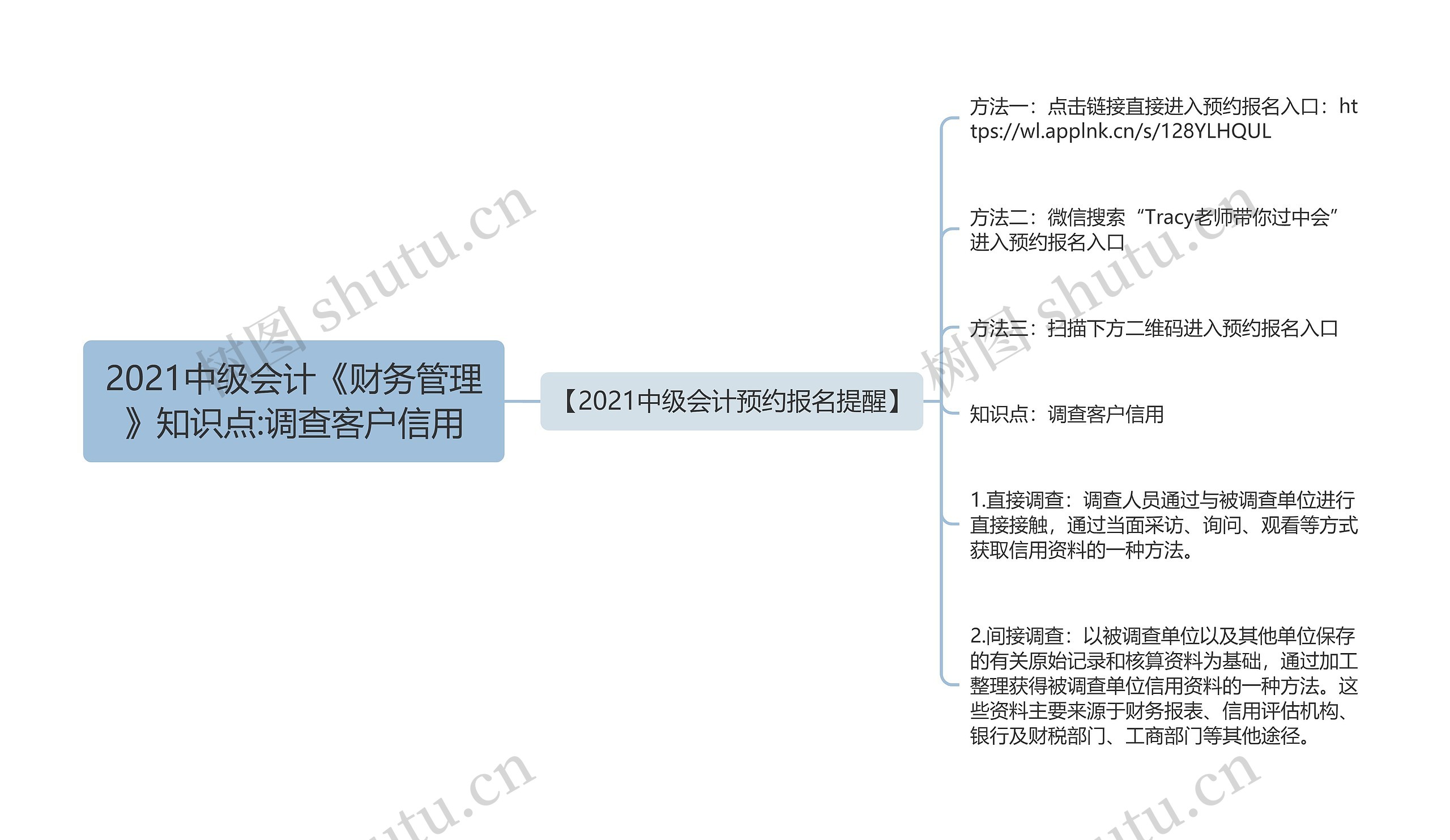 2021中级会计《财务管理》知识点:调查客户信用