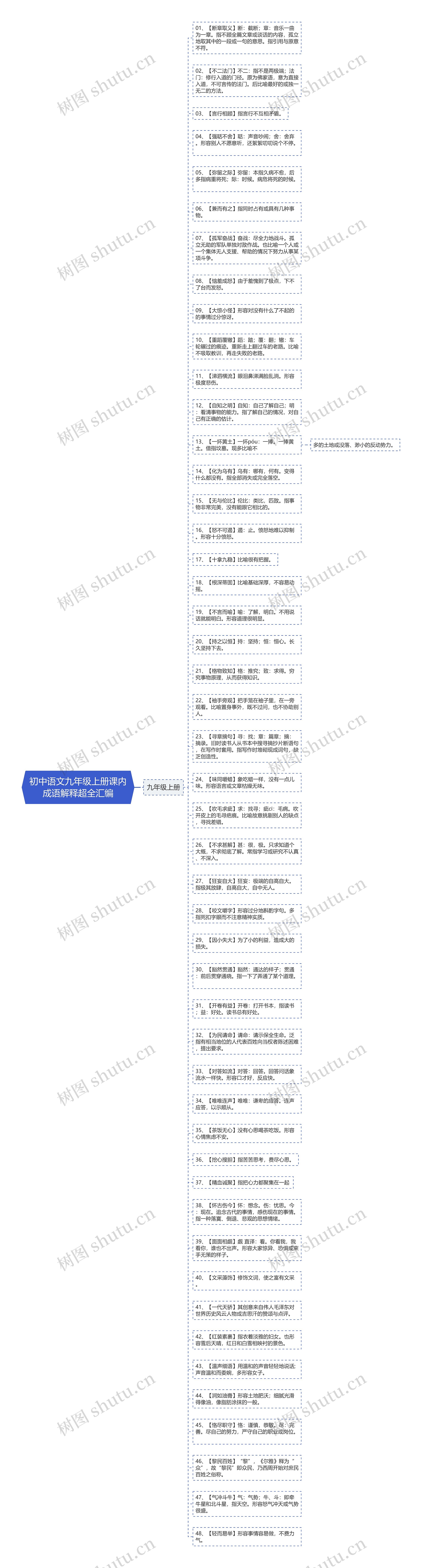 初中语文九年级上册课内成语解释超全汇编思维导图高清图 初中语文九年级上册课内成语解释超全汇编思维导图