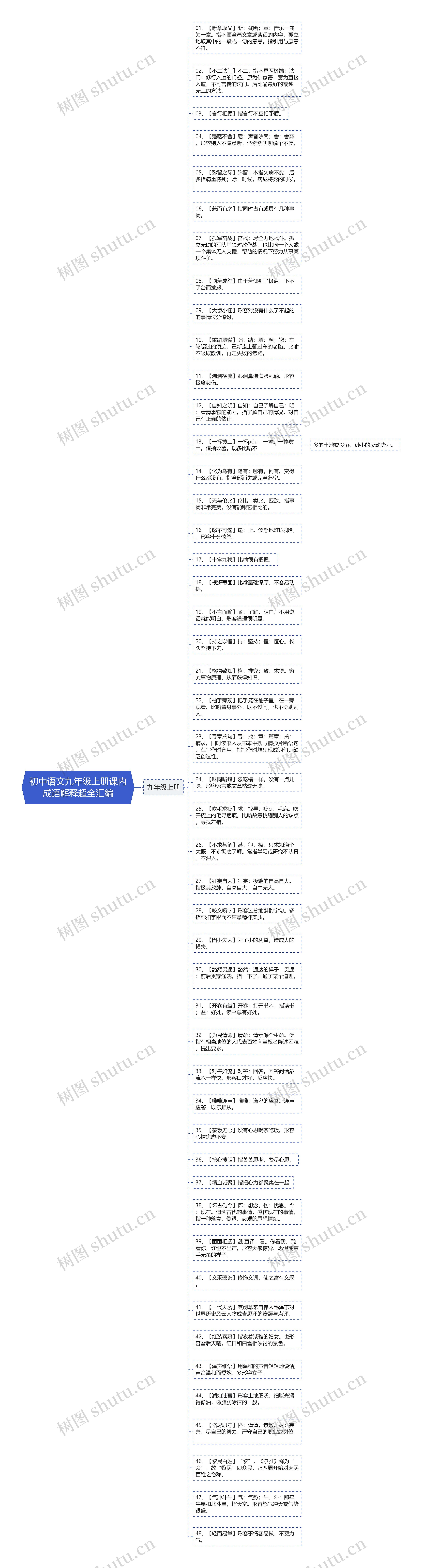 初中语文九年级上册课内成语解释超全汇编思维导图