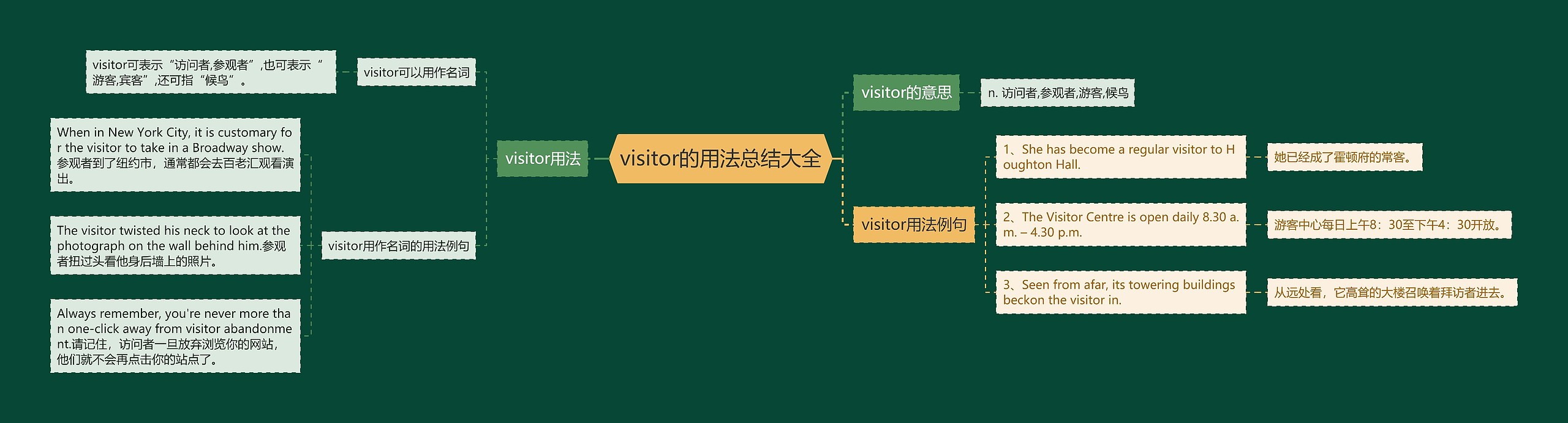 visitor的用法总结大全思维导图