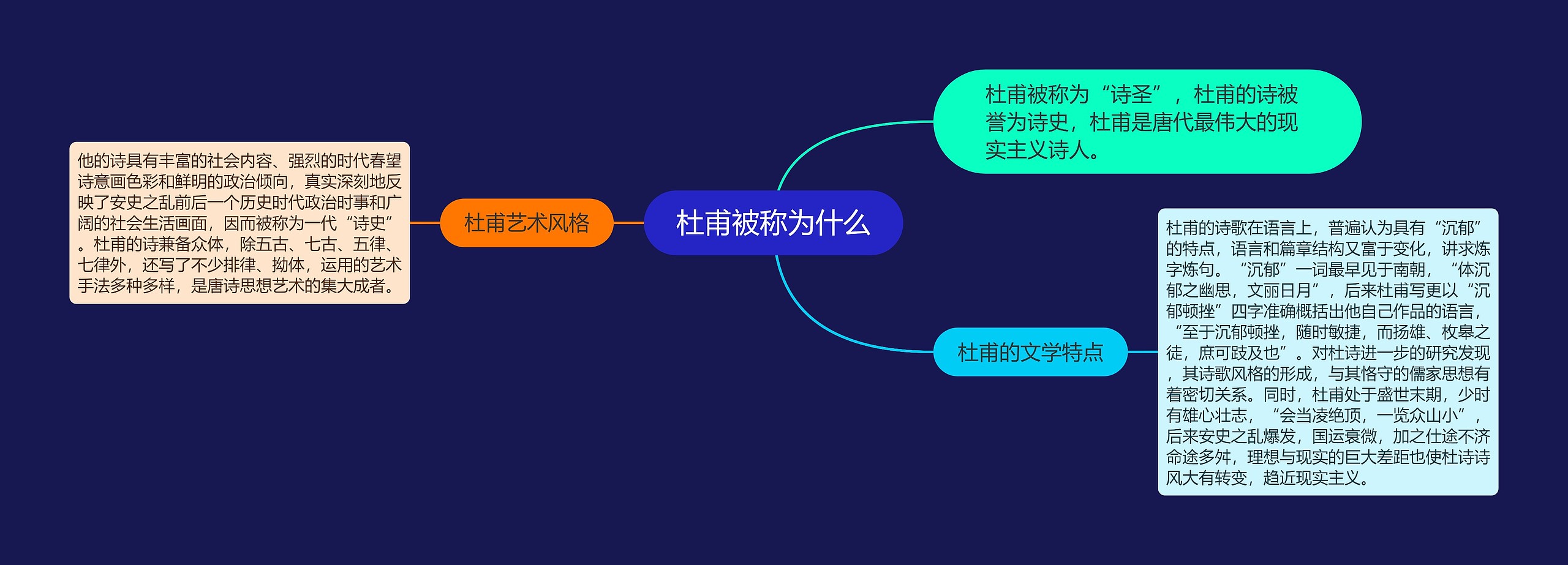 杜甫被称为什么思维导图