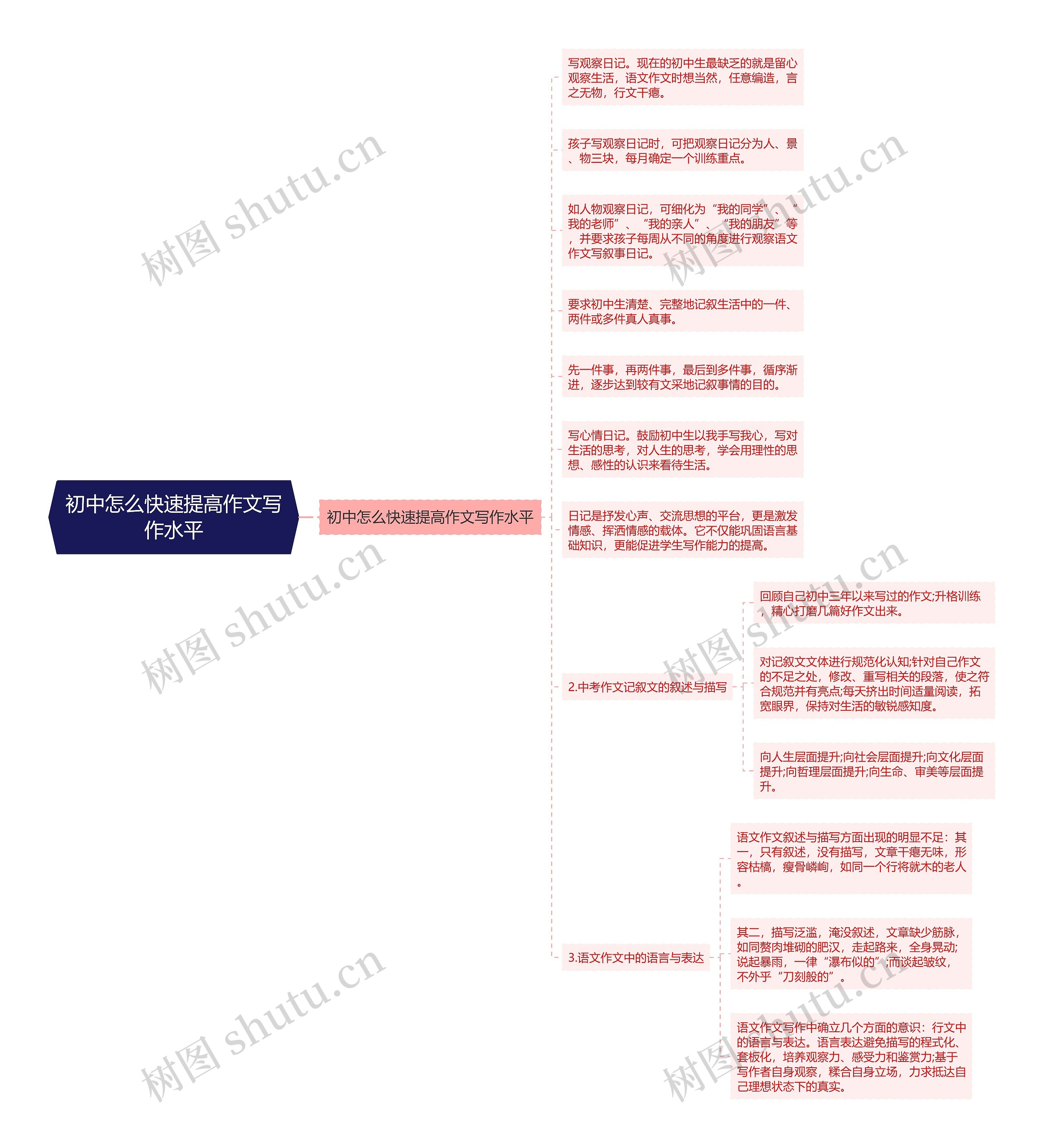 初中怎么快速提高作文写作水平思维导图