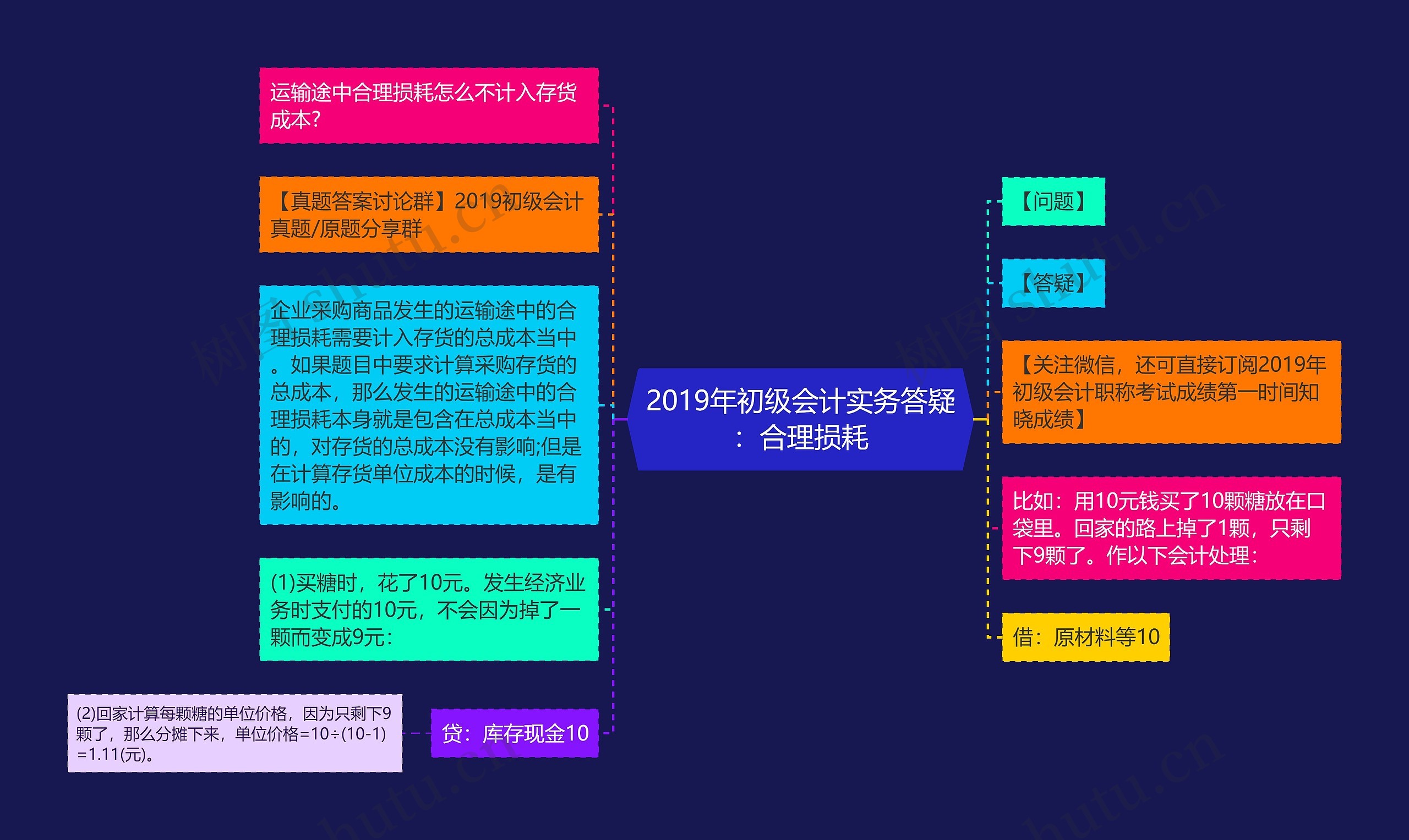 2019年初级会计实务答疑：合理损耗