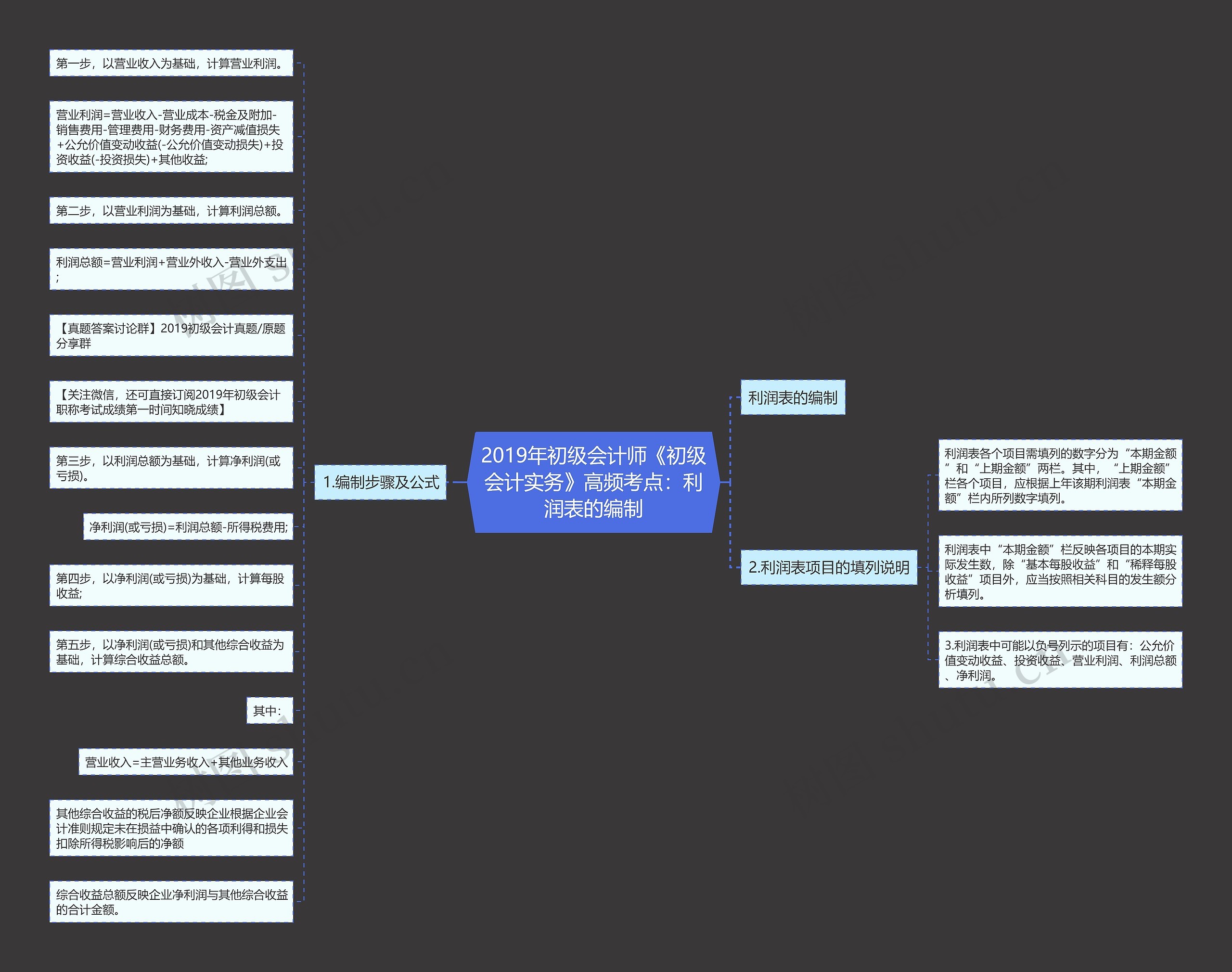 2019年初级会计师《初级会计实务》高频考点：利润表的编制思维导图