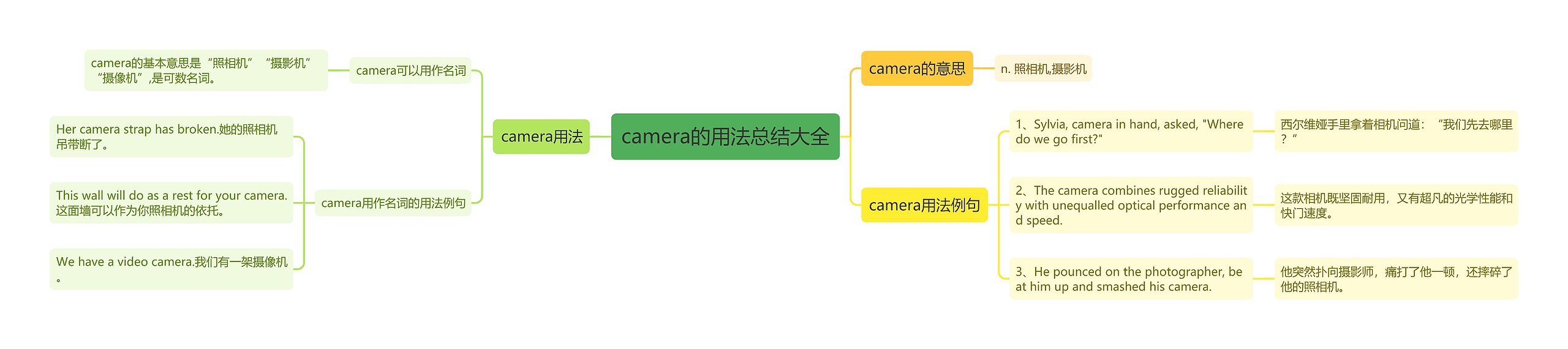 camera的用法总结大全思维导图