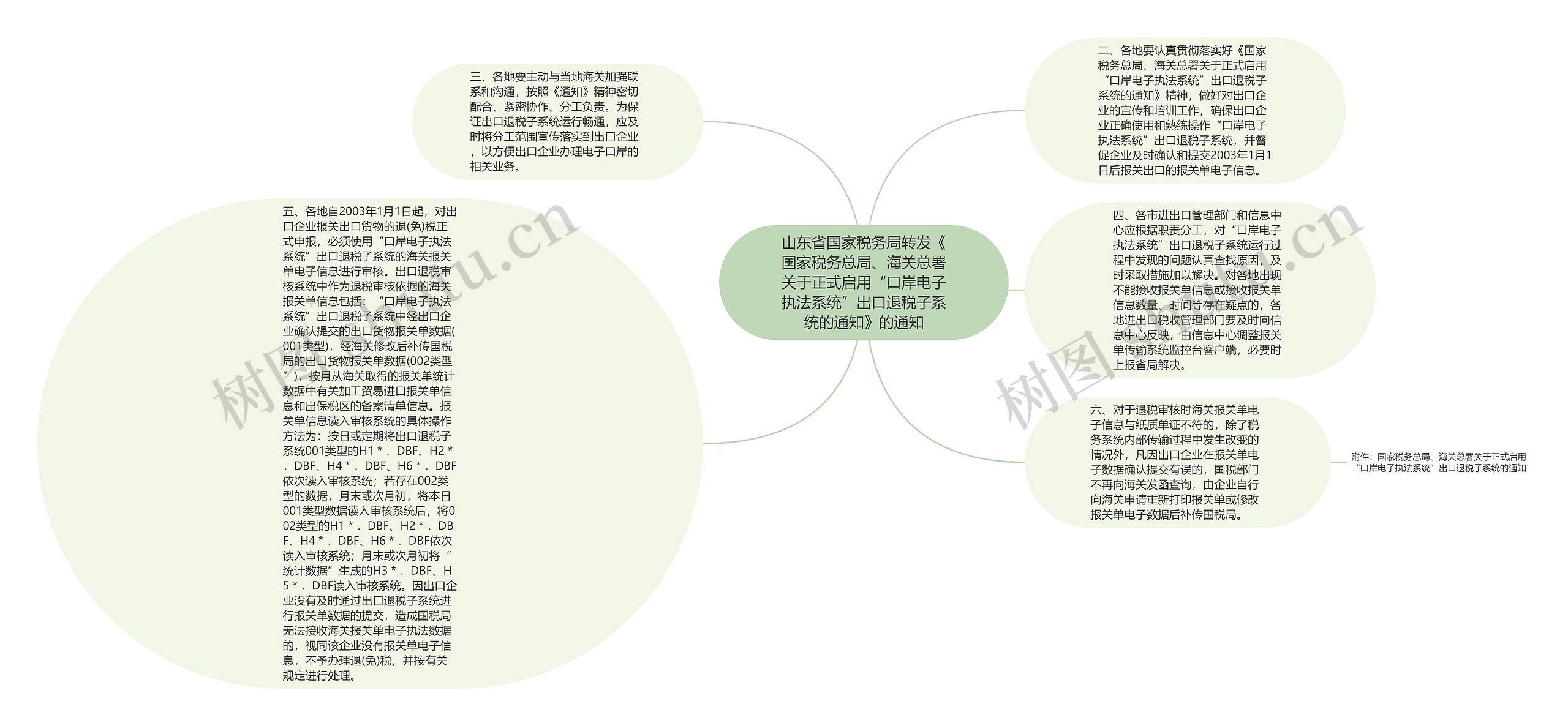 山东省国家税务局转发《国家税务总局、海关总署关于正式启用“口岸电子执法系统”出口退税子系统的通知》的通知思维导图