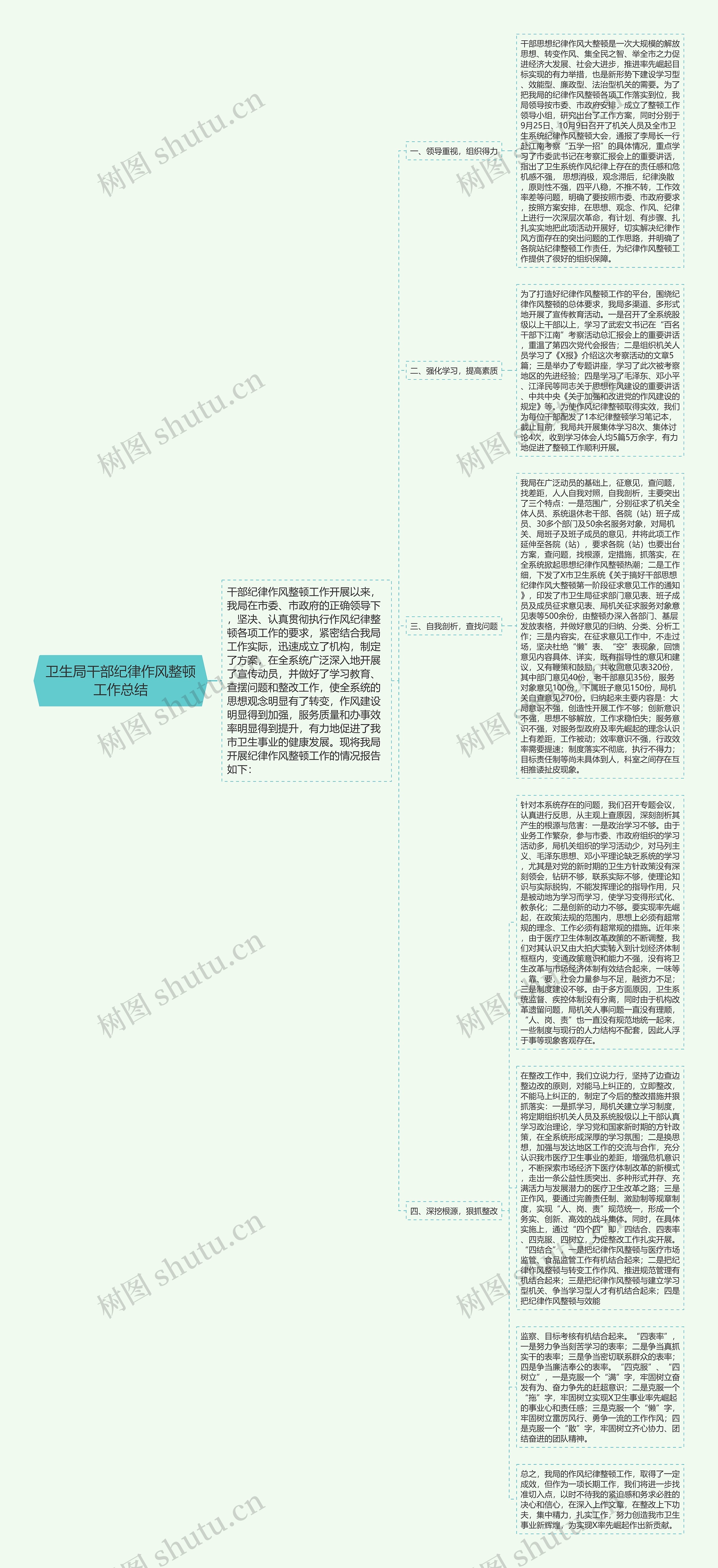 卫生局干部纪律作风整顿工作总结思维导图