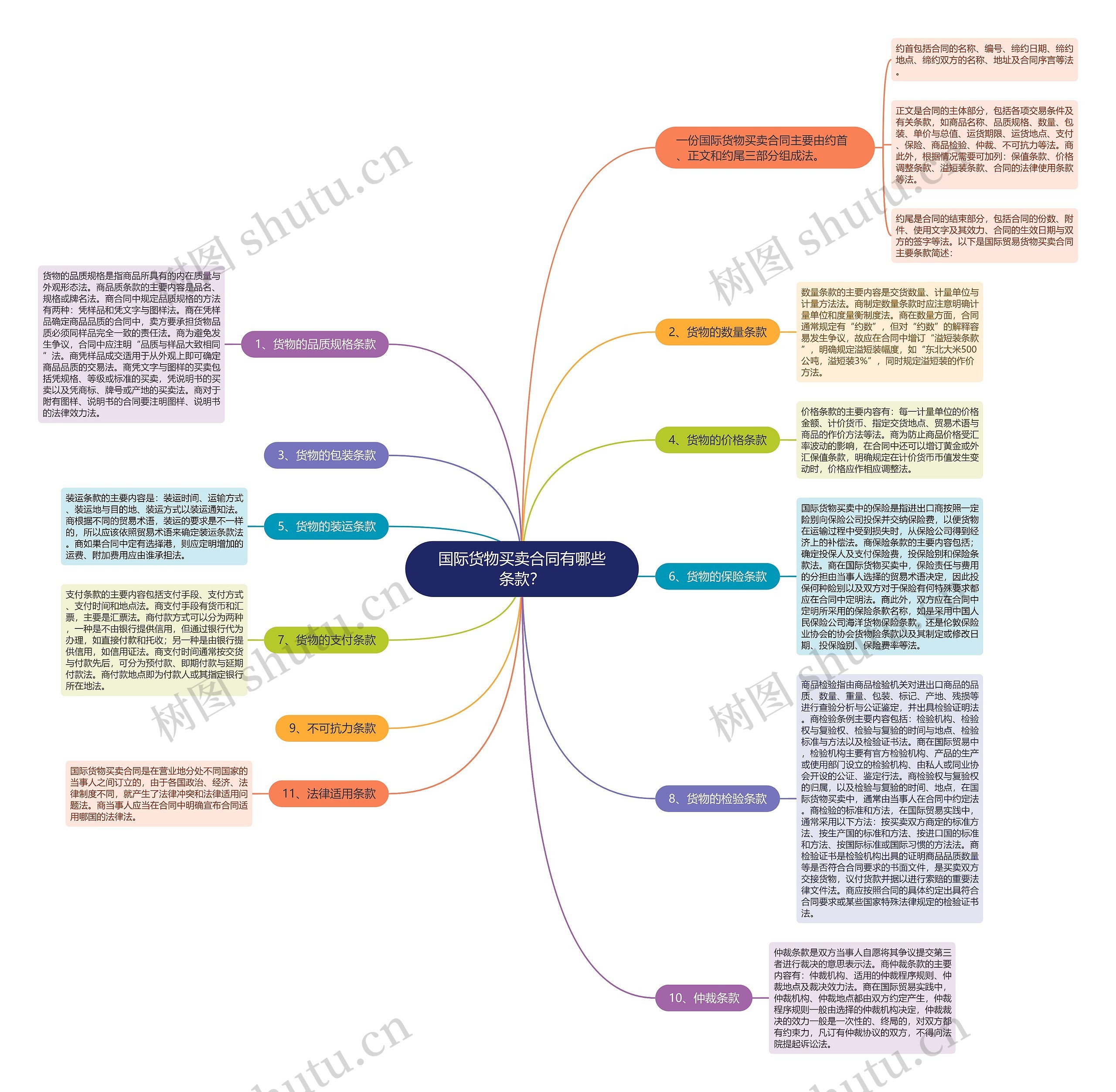 国际货物买卖合同有哪些条款？思维导图