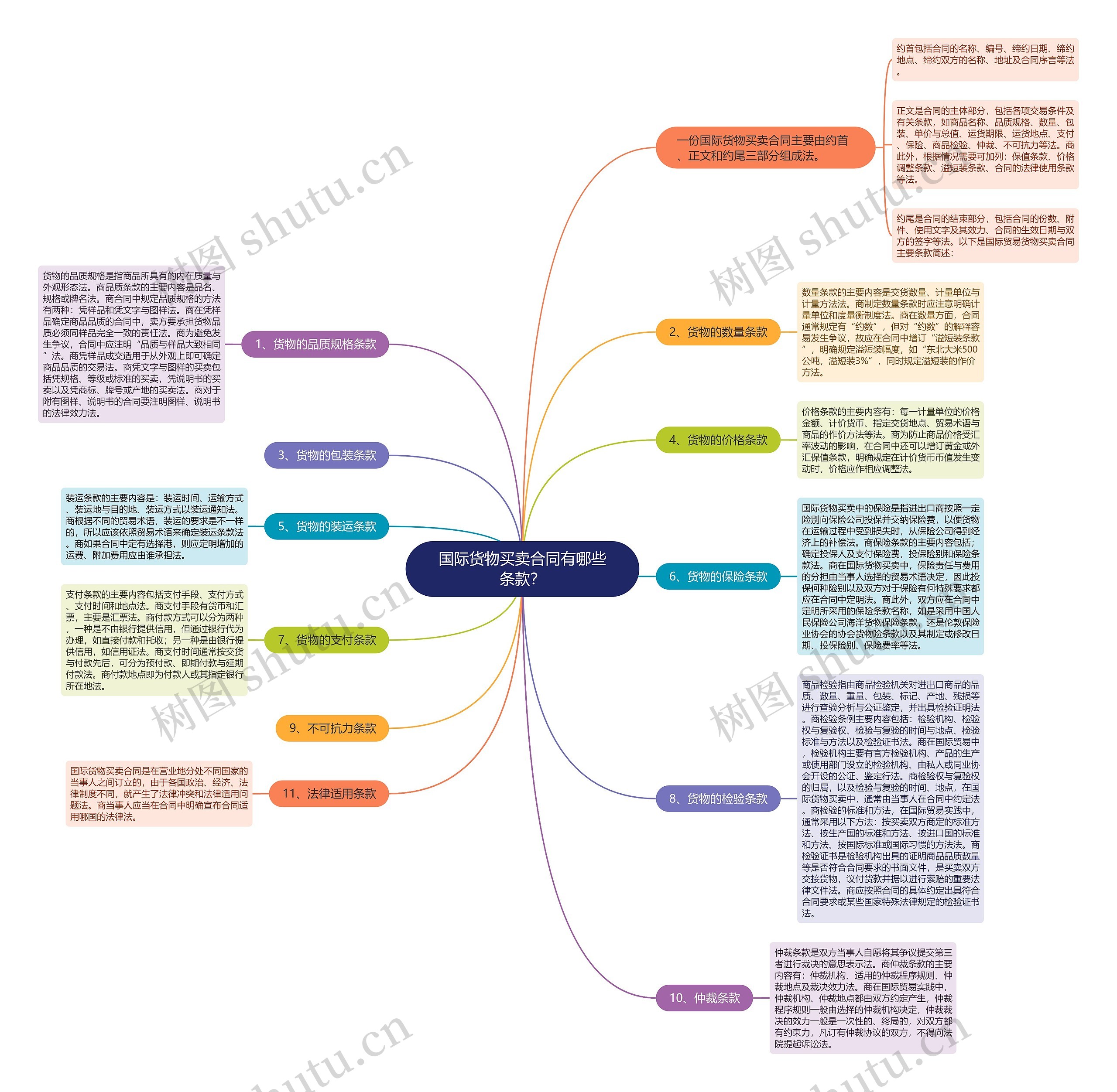 国际货物买卖合同有哪些条款? 国际货物买卖合同有哪些条款?