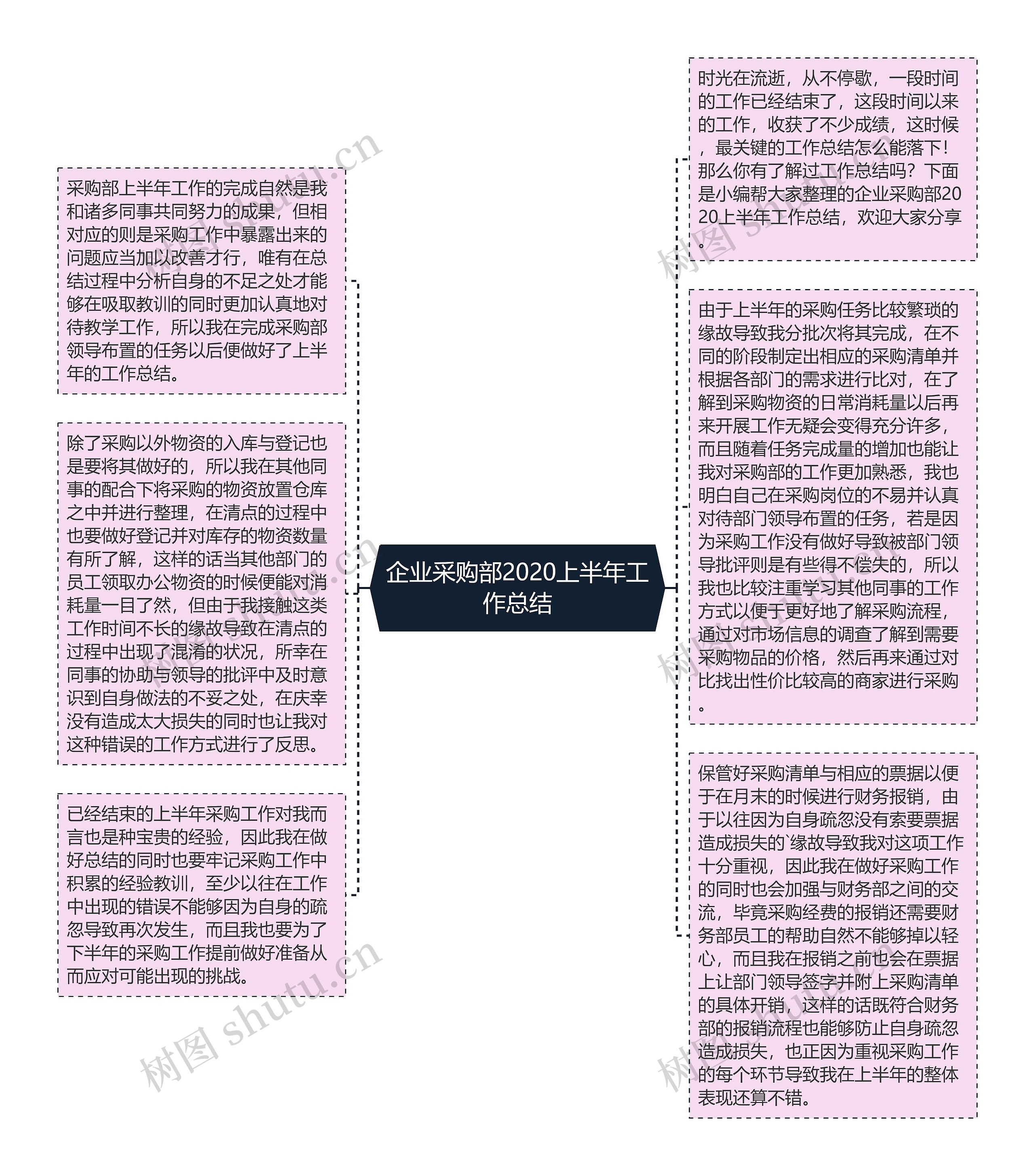 企业采购部2020上半年工作总结思维导图