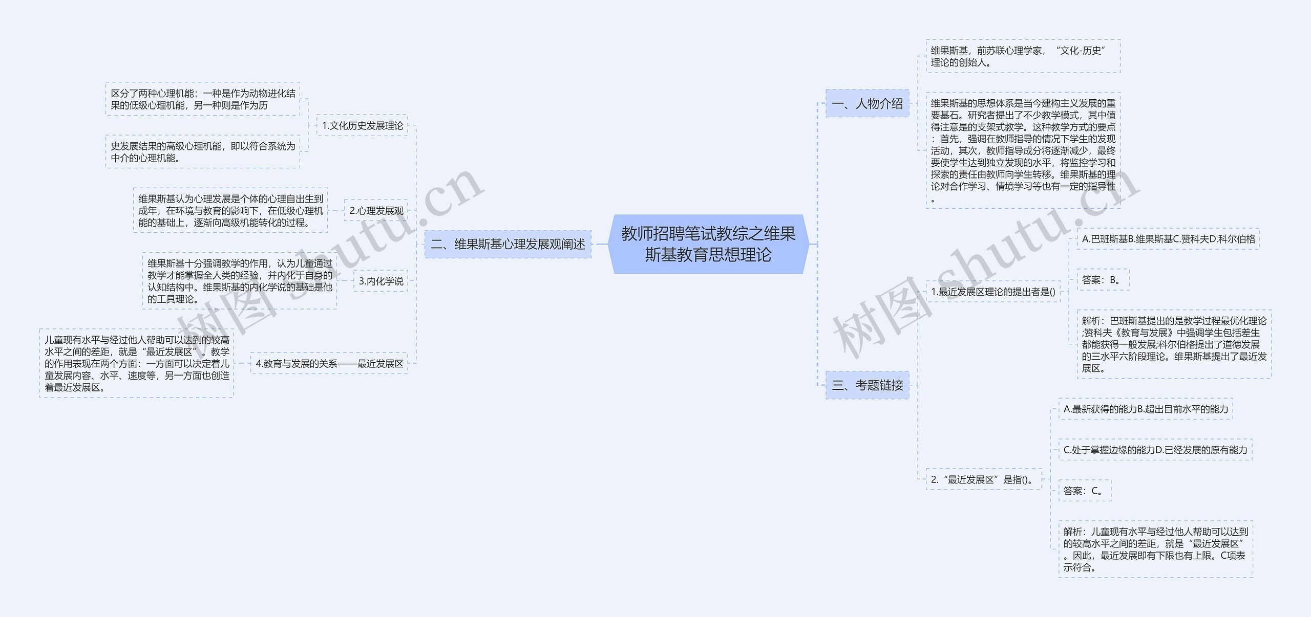 教师招聘笔试教综之维果斯基教育思想理论思维导图