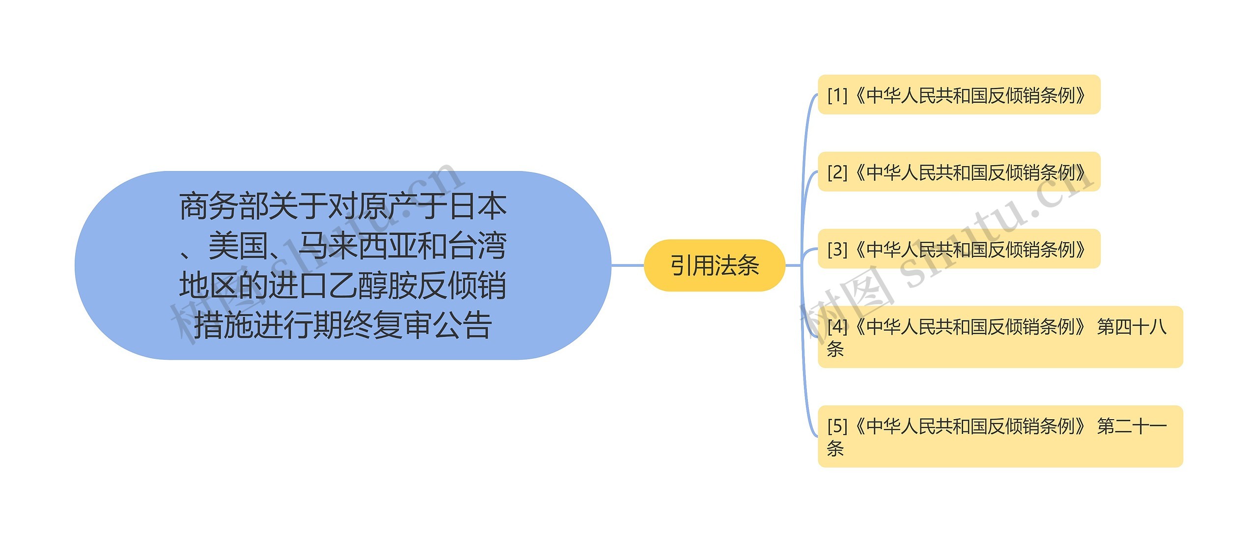 商务部关于对原产于日本、美国、马来西亚和台湾地区的进口乙醇胺反倾销措施进行期终复审公告思维导图