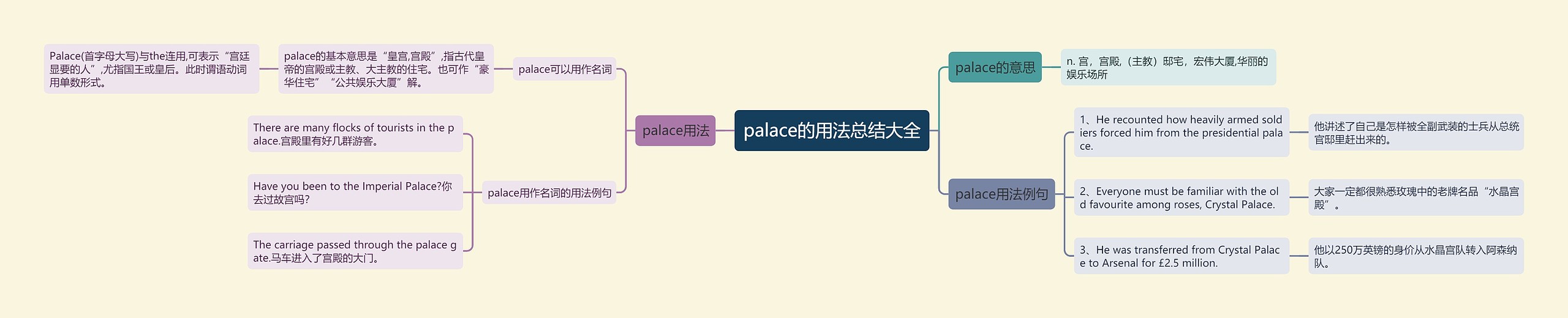 palace的用法总结大全思维导图