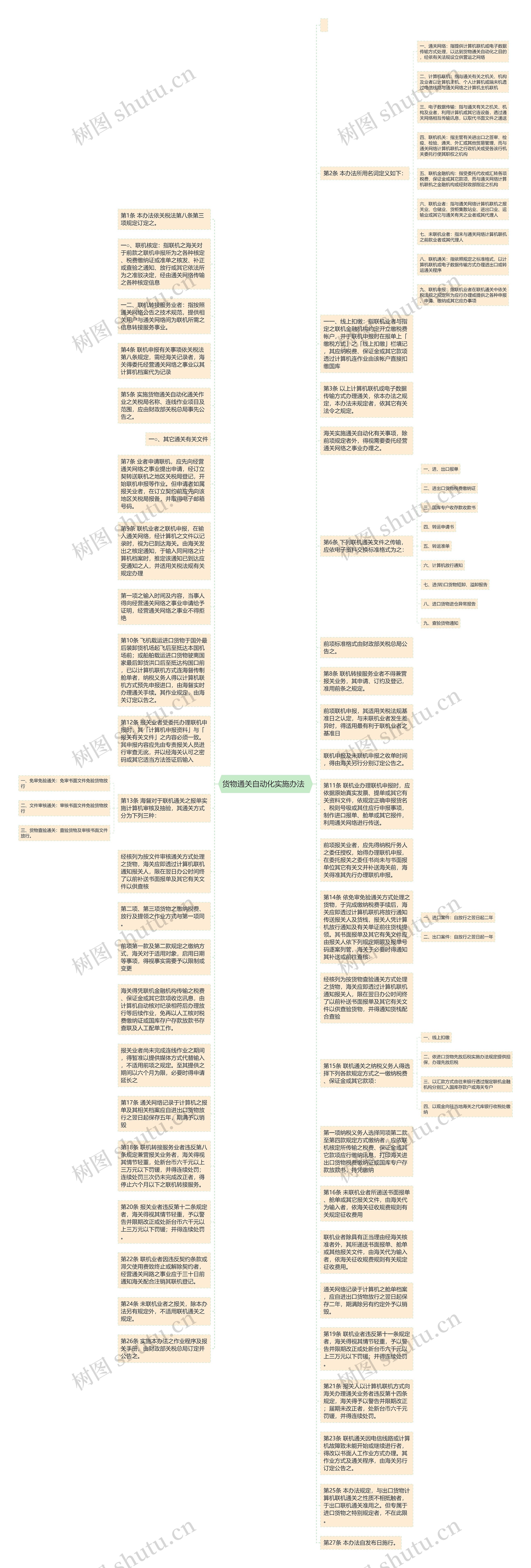 货物通关自动化实施办法  思维导图