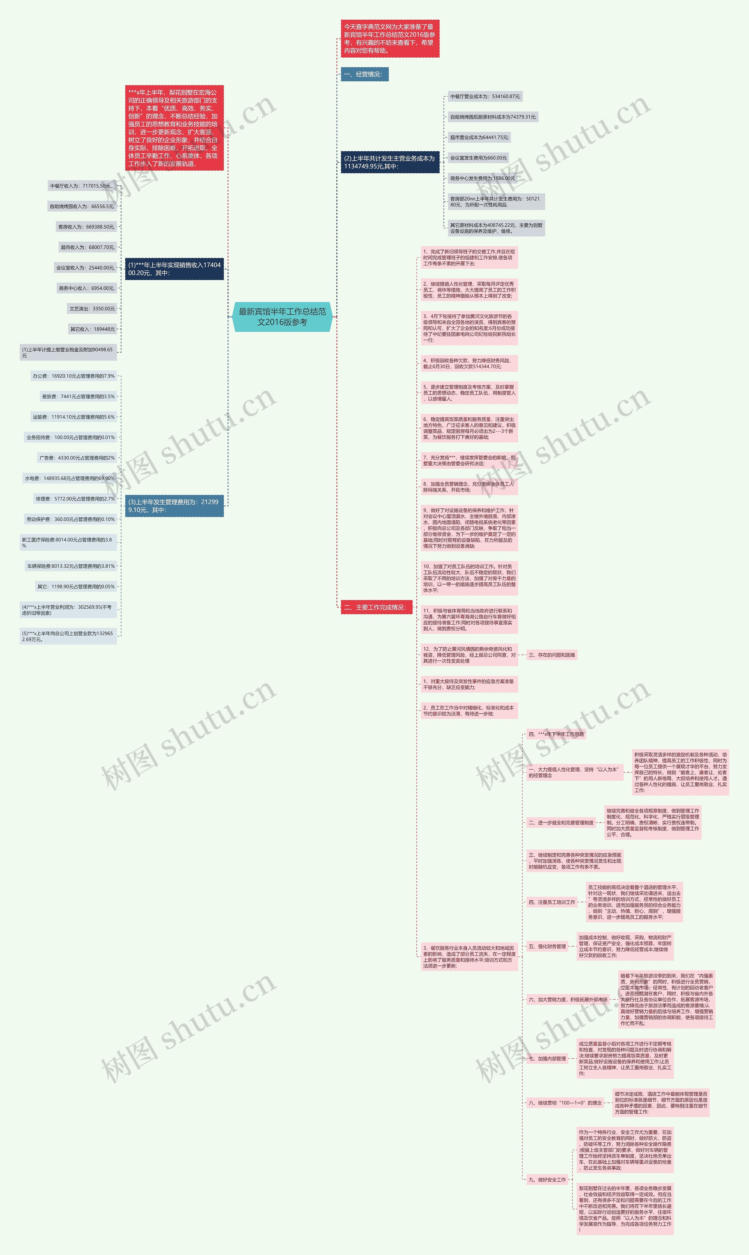 最新宾馆半年工作总结范文2016版参考思维导图