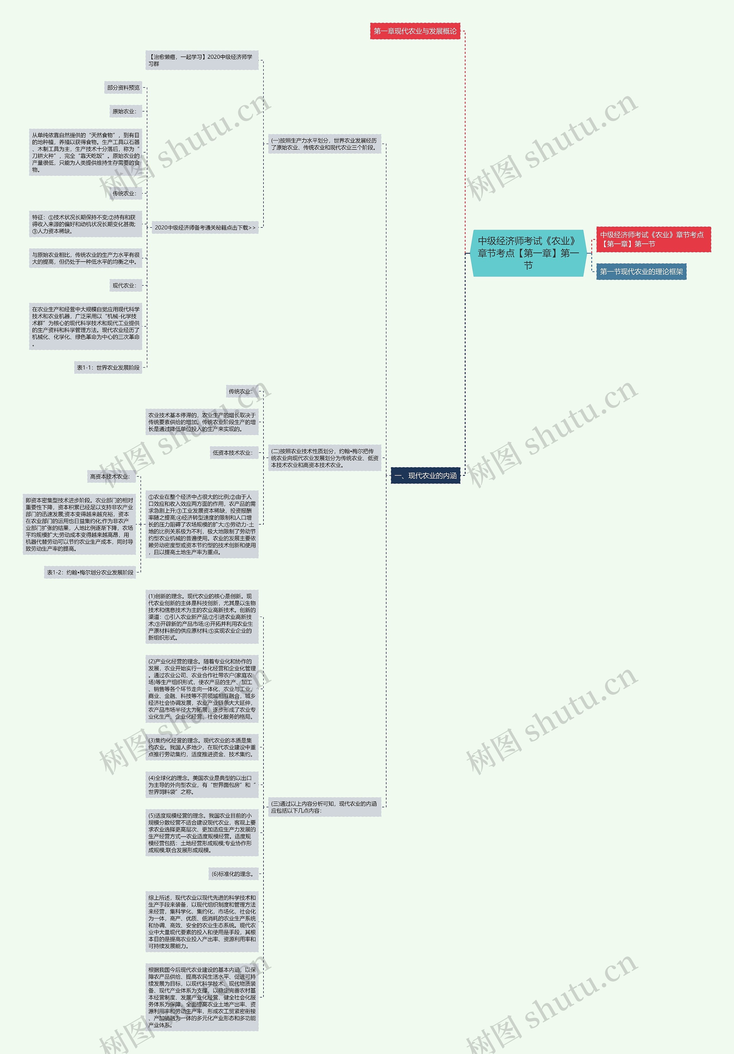 中级经济师考试《农业》章节考点【第一章】第一节思维导图