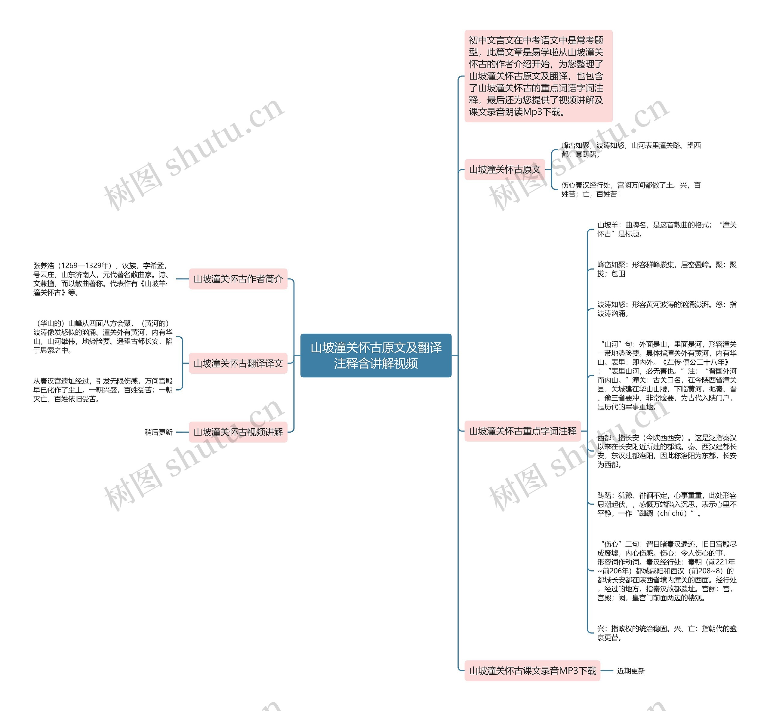 山坡潼关怀古原文及翻译注释含讲解视频思维导图