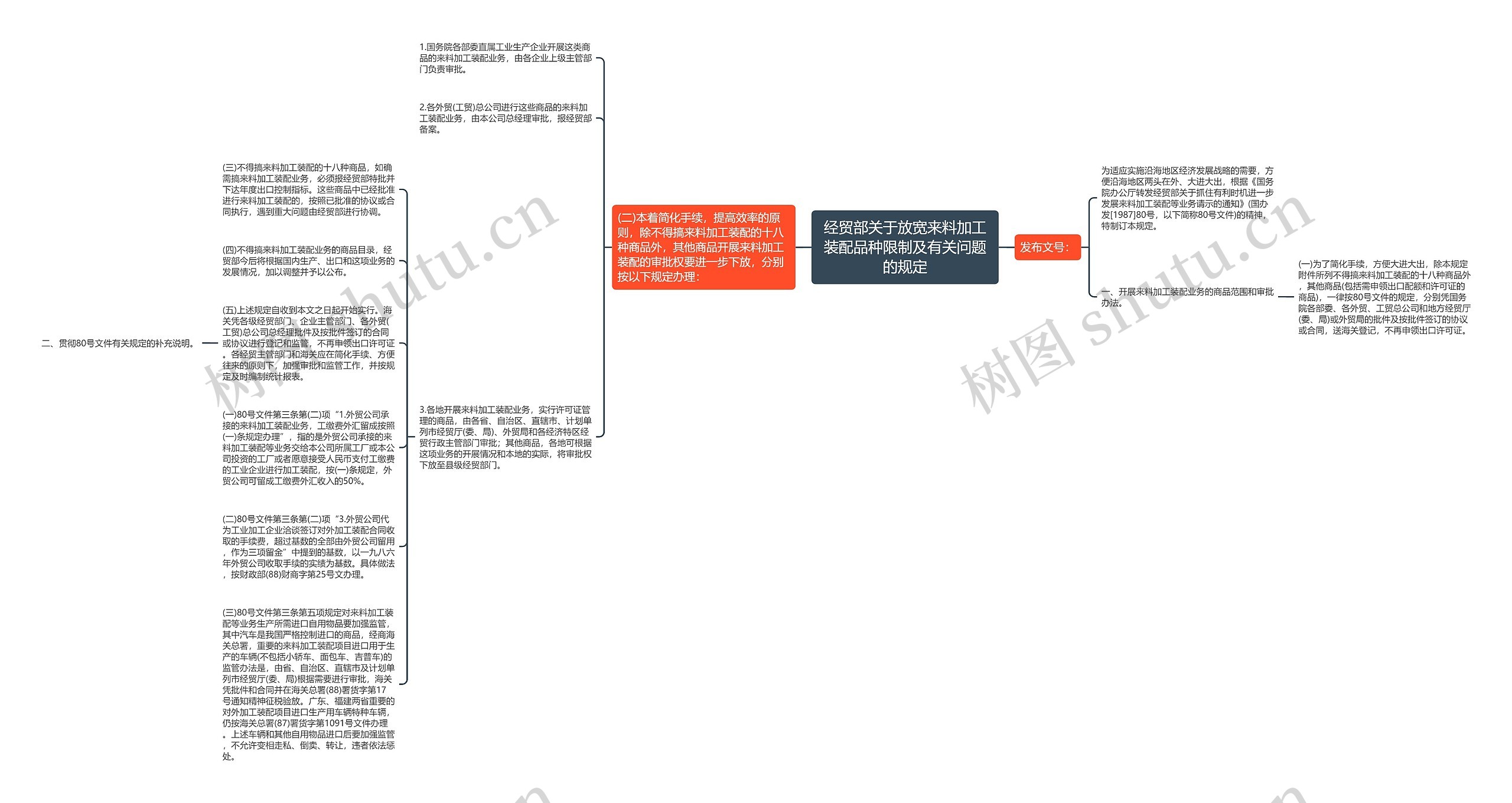 经贸部关于放宽来料加工装配品种限制及有关问题的规定思维导图