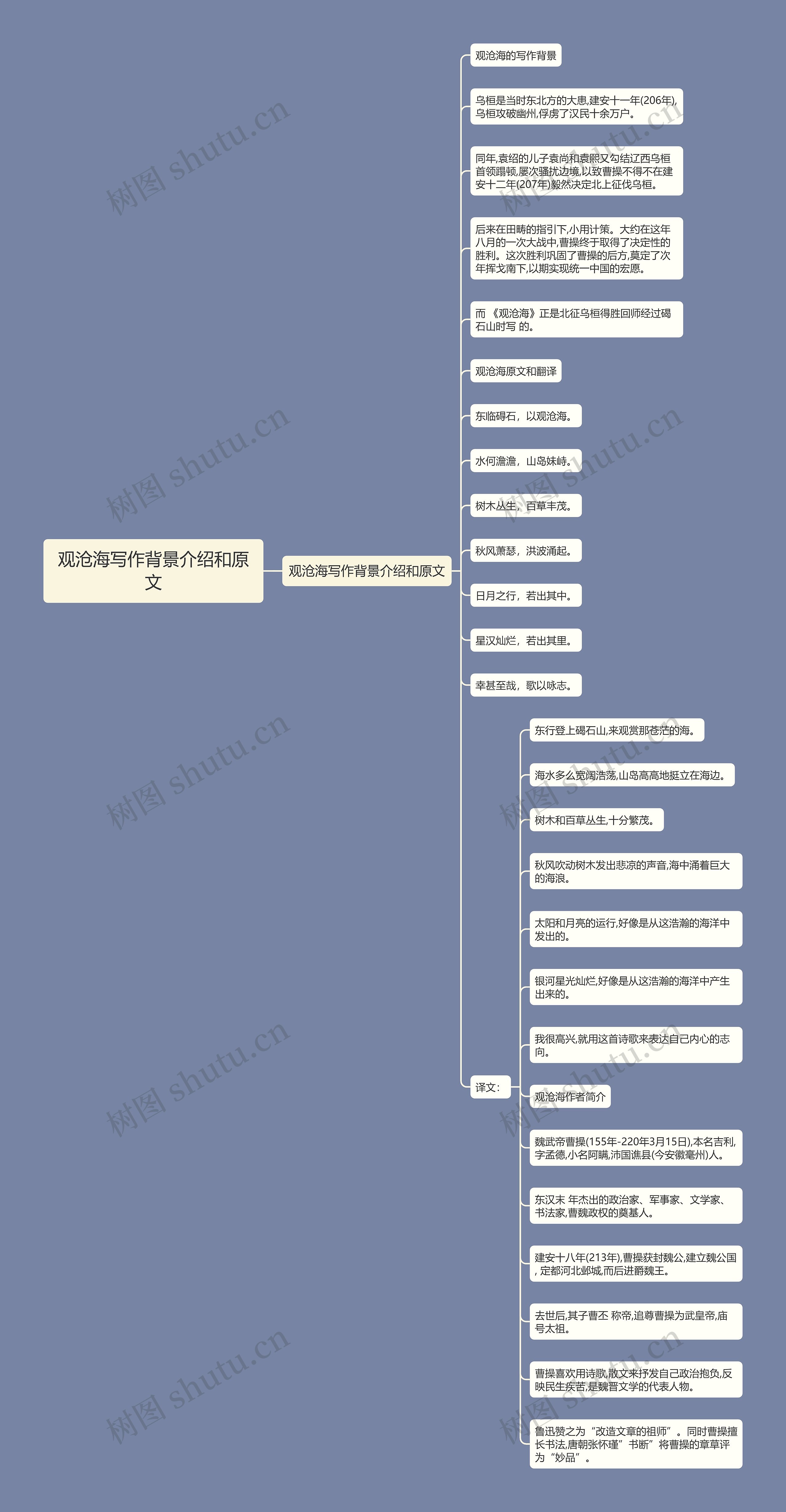 观沧海写作背景介绍和原文思维导图