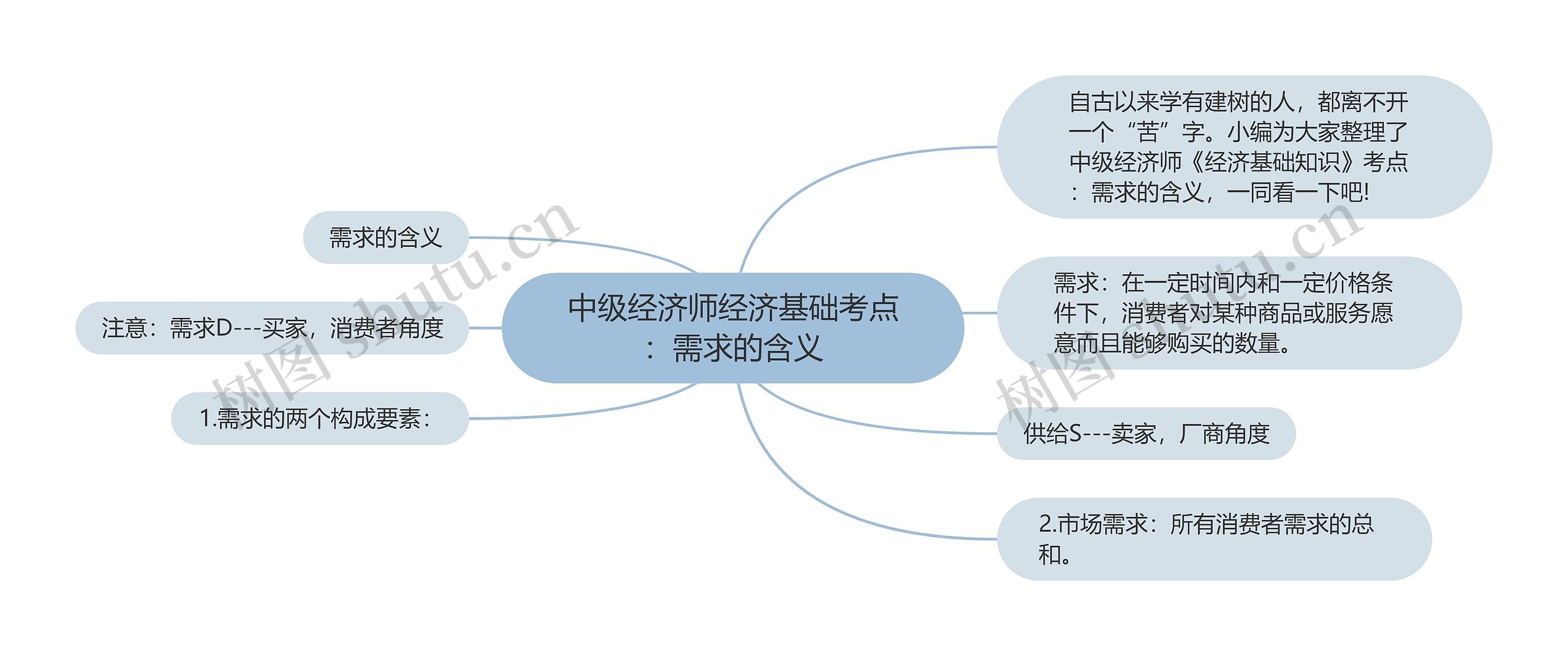 中级经济师经济基础考点：需求的含义思维导图