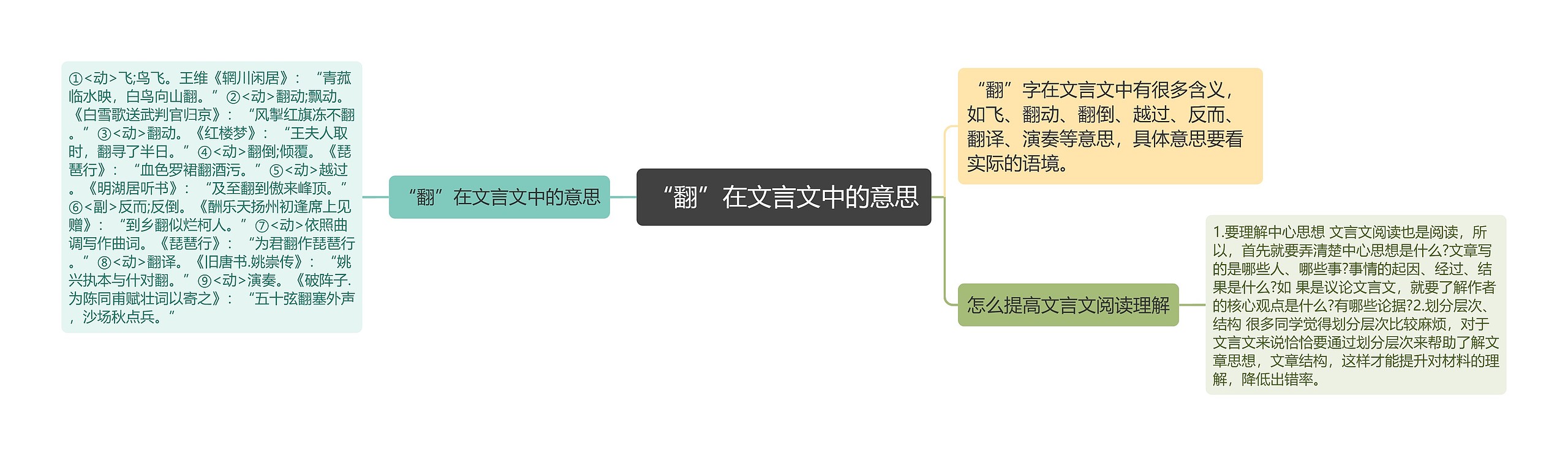 “翻”在文言文中的意思