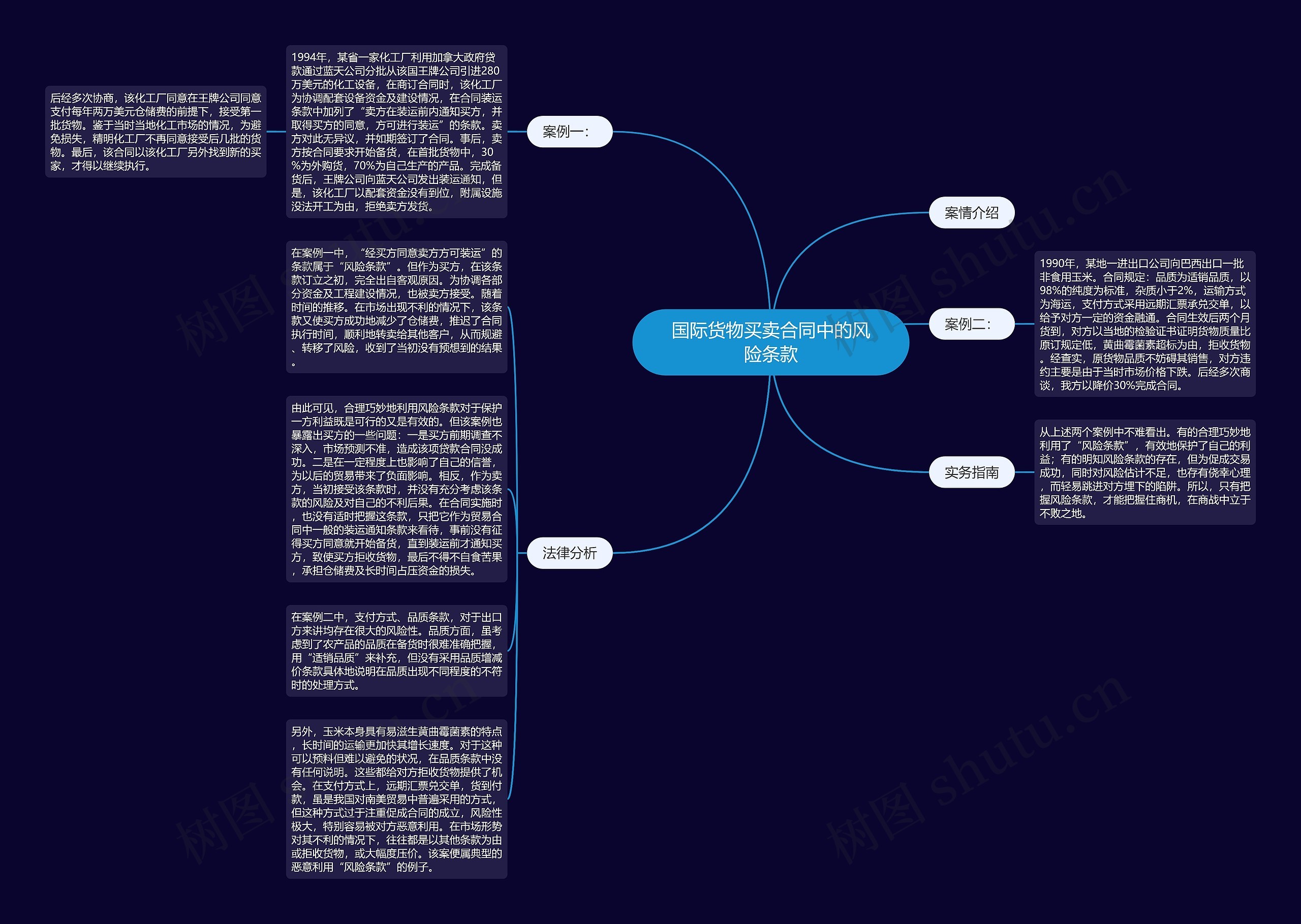 国际货物买卖合同中的风险条款思维导图