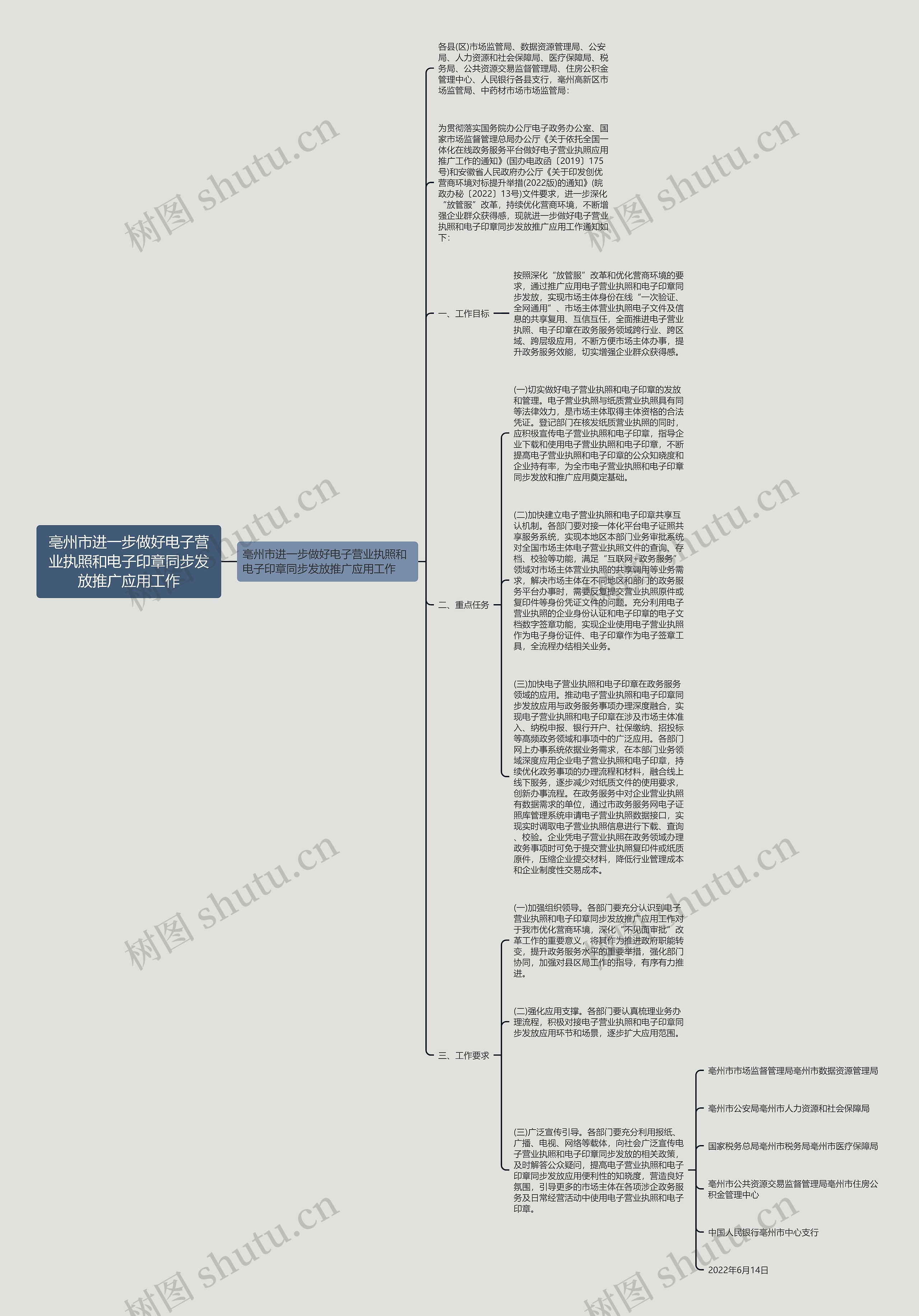 亳州市进一步做好电子营业执照和电子印章同步发放推广应用工作思维导图