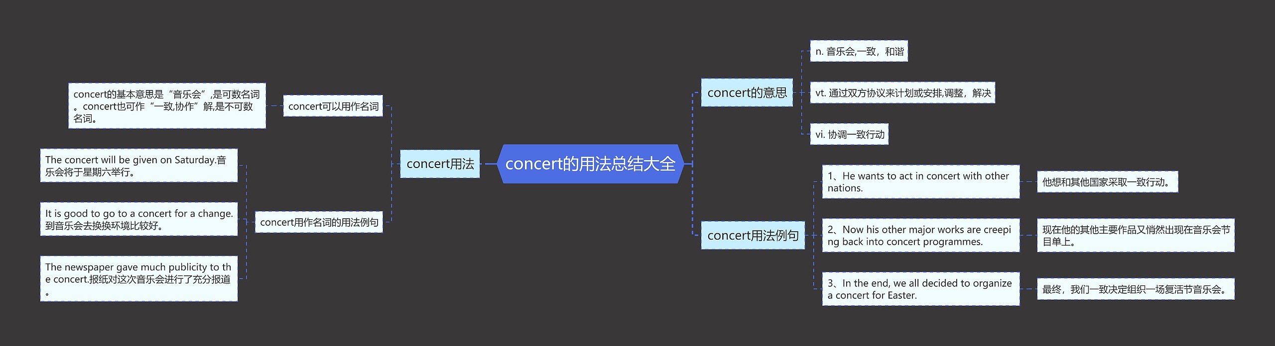 concert的用法总结大全思维导图