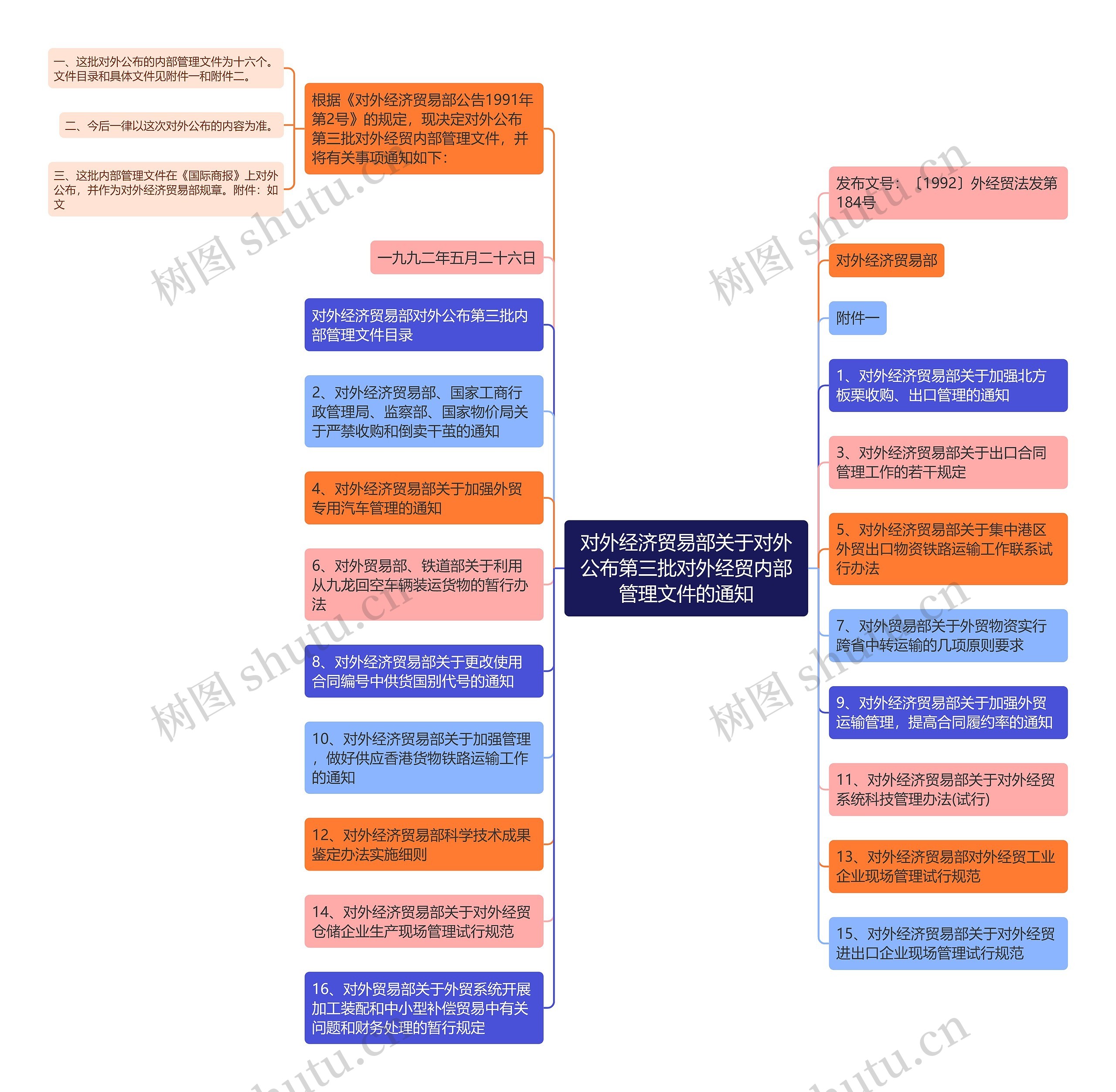 对外经济贸易部关于对外公布第三批对外经贸内部管理文件的通知思维导图