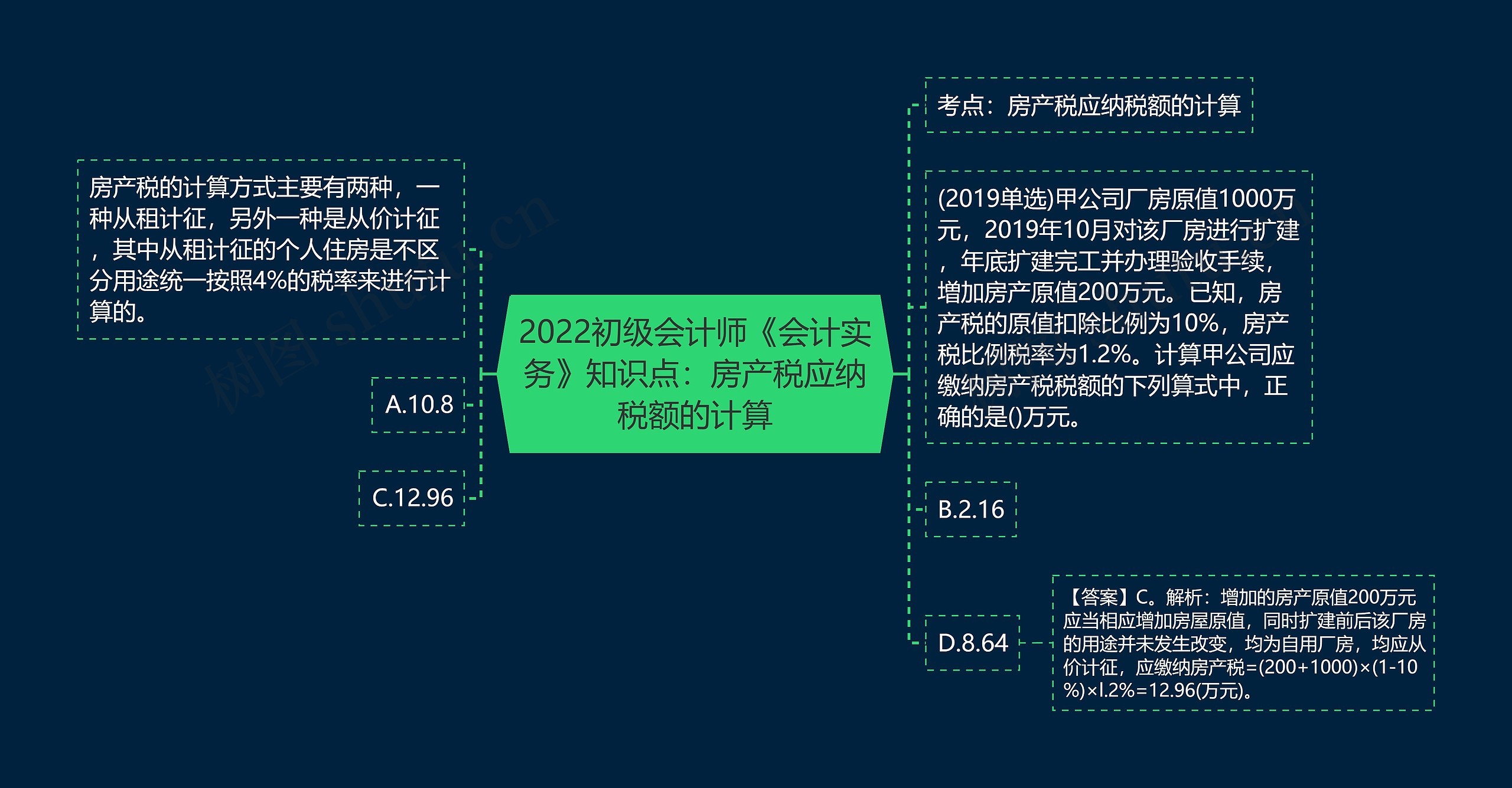 2022初级会计师《会计实务》知识点：房产税应纳税额的计算思维导图