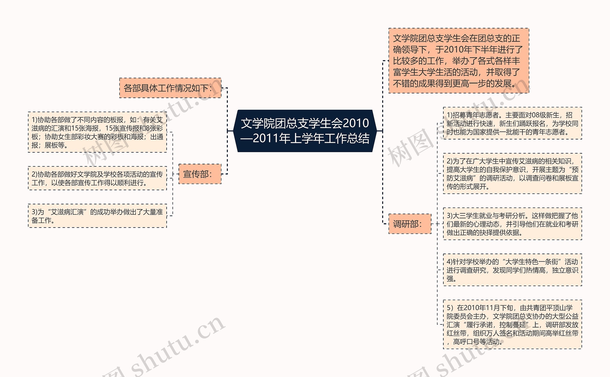 文学院团总支学生会2010—2011年上学年工作总结思维导图