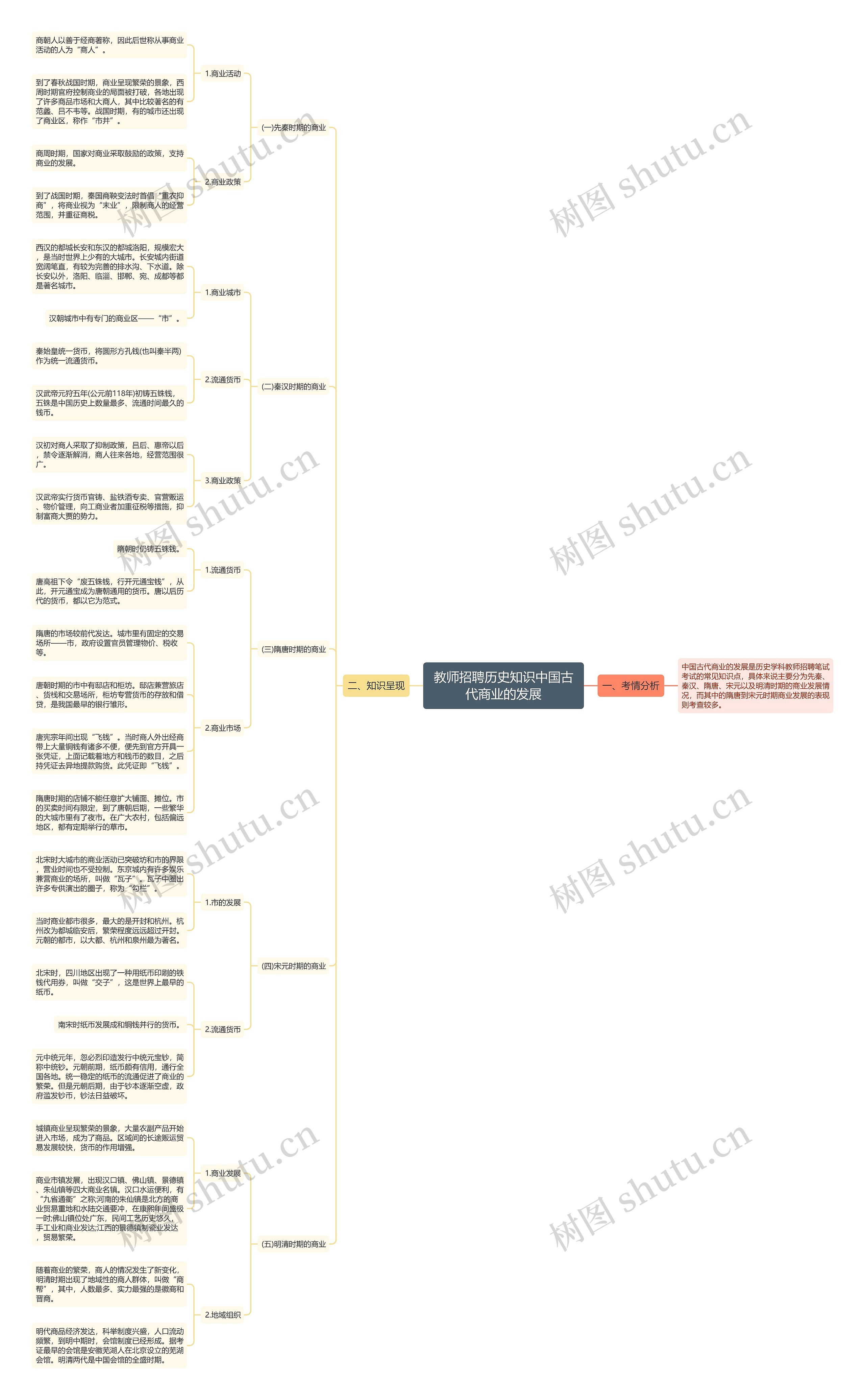 教师招聘历史知识中国古代商业的发展