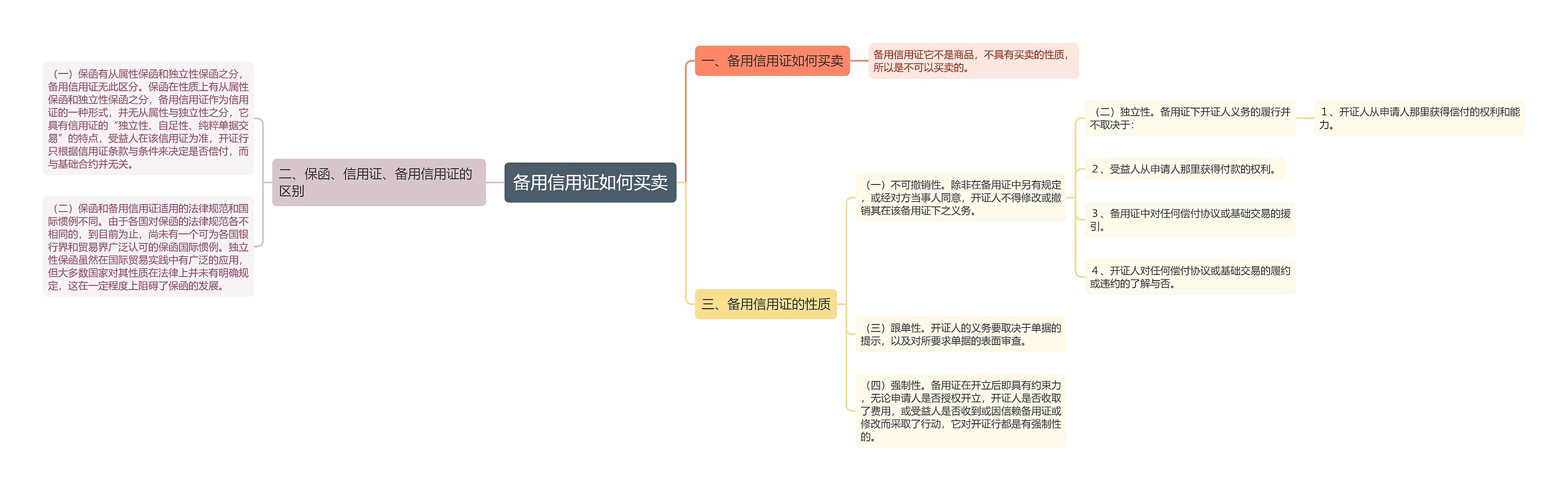 备用信用证如何买卖