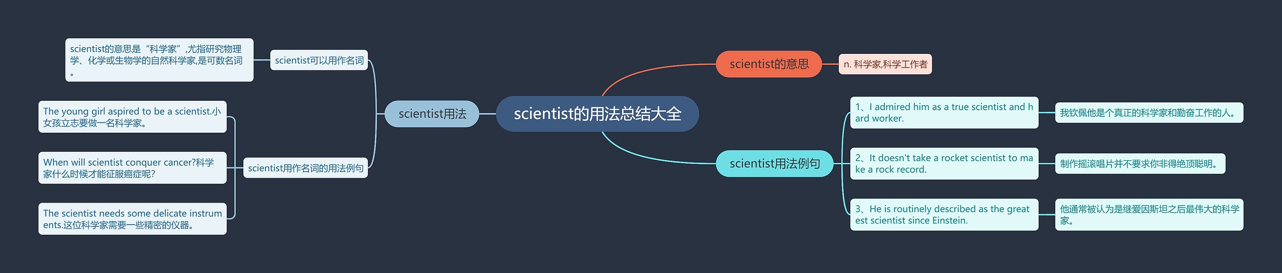 scientist的用法总结大全